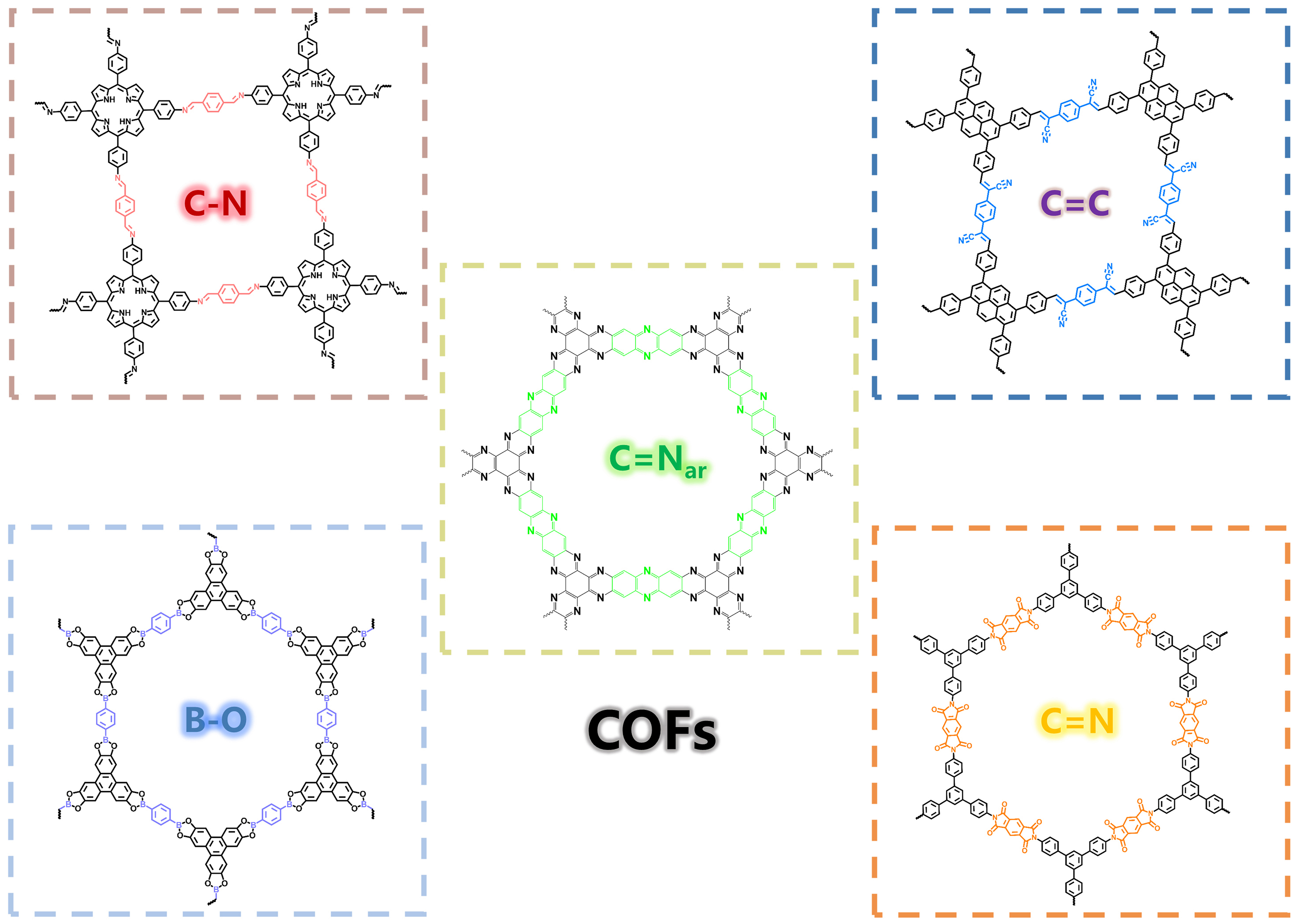 Recent advances in green synthesis of porous organic frameworks