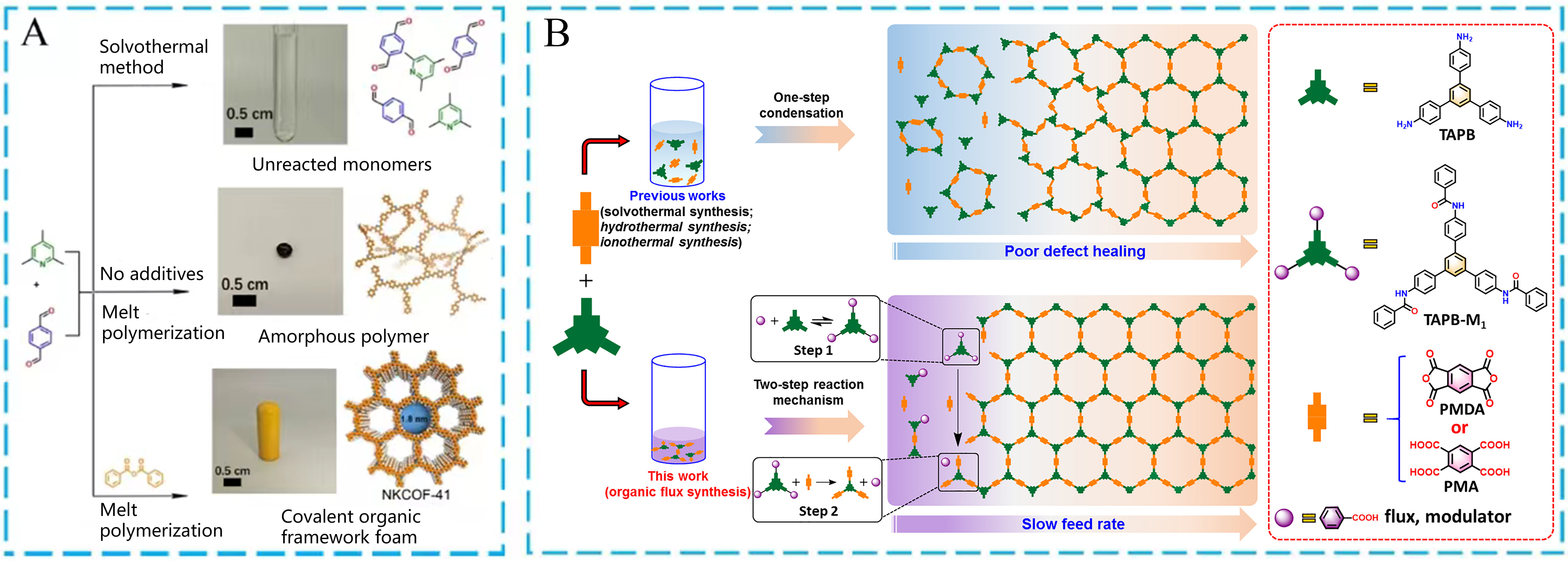 Recent advances in green synthesis of porous organic frameworks