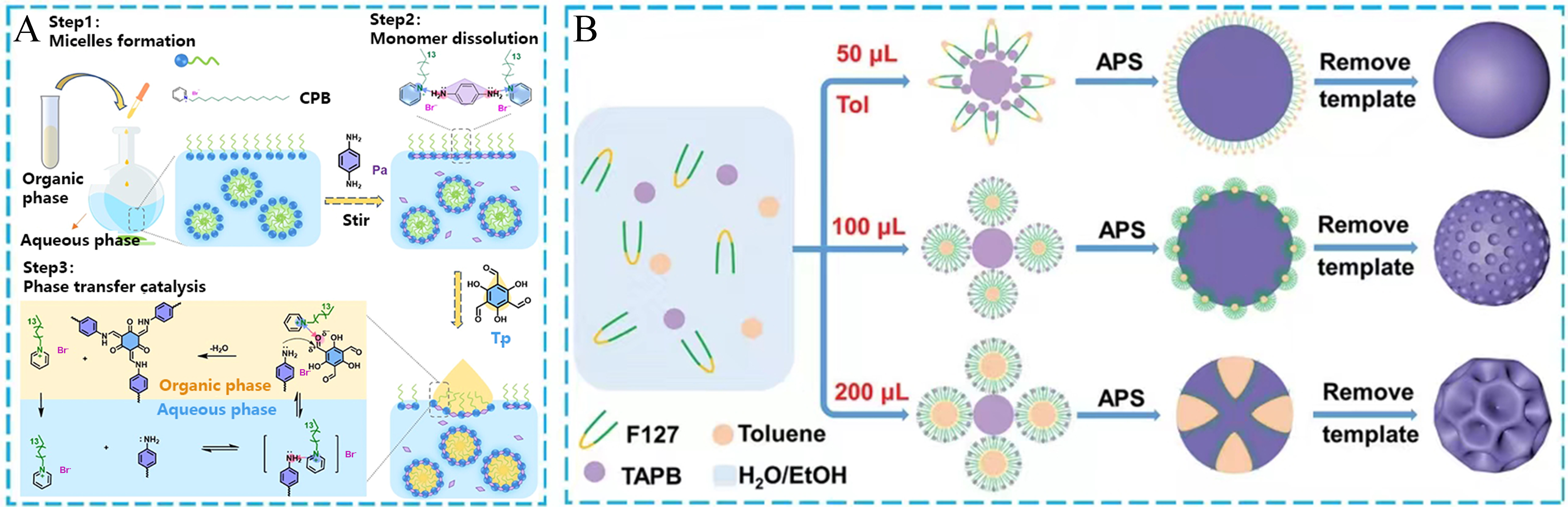 Recent advances in green synthesis of porous organic frameworks