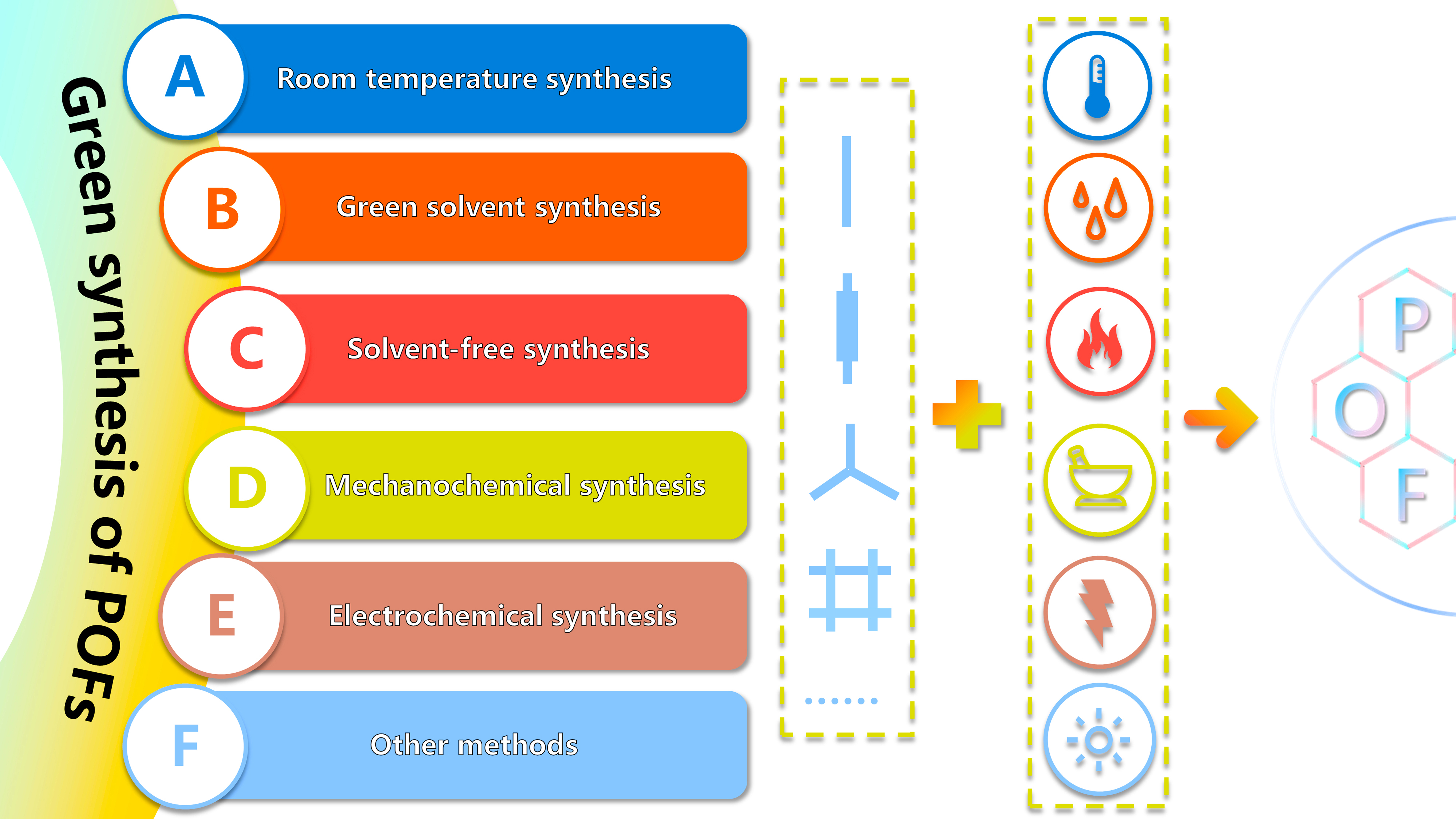Recent advances in green synthesis of porous organic frameworks