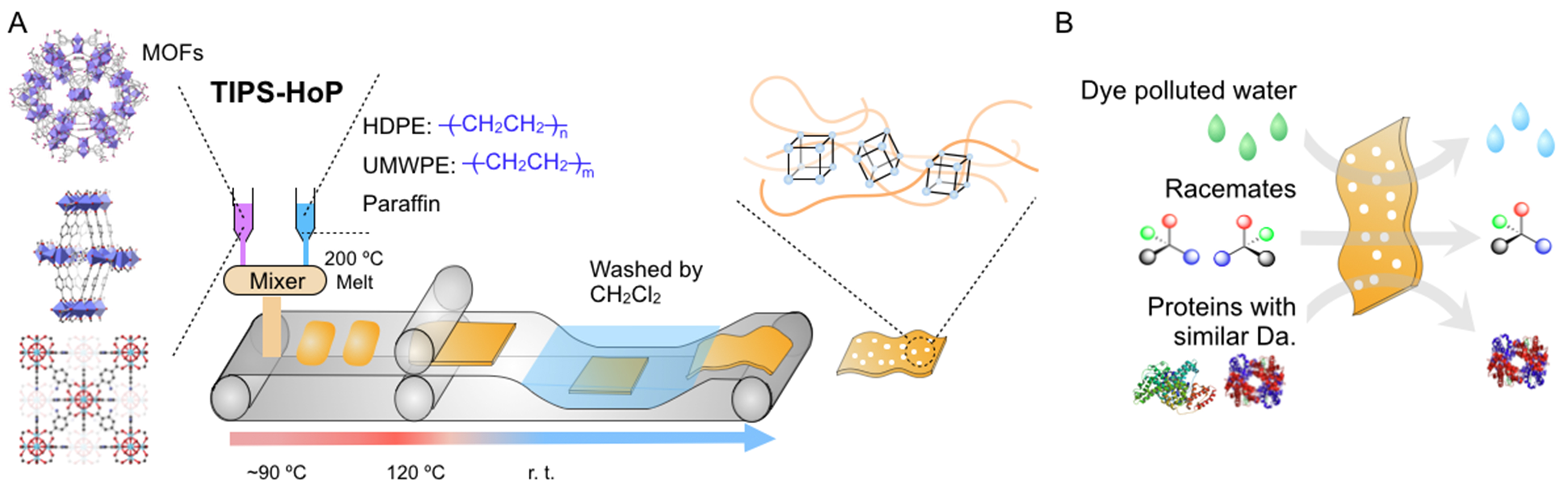 The synthesis of zirconium-based metal-organic framework mixed-matrix membranes toward molecular separation