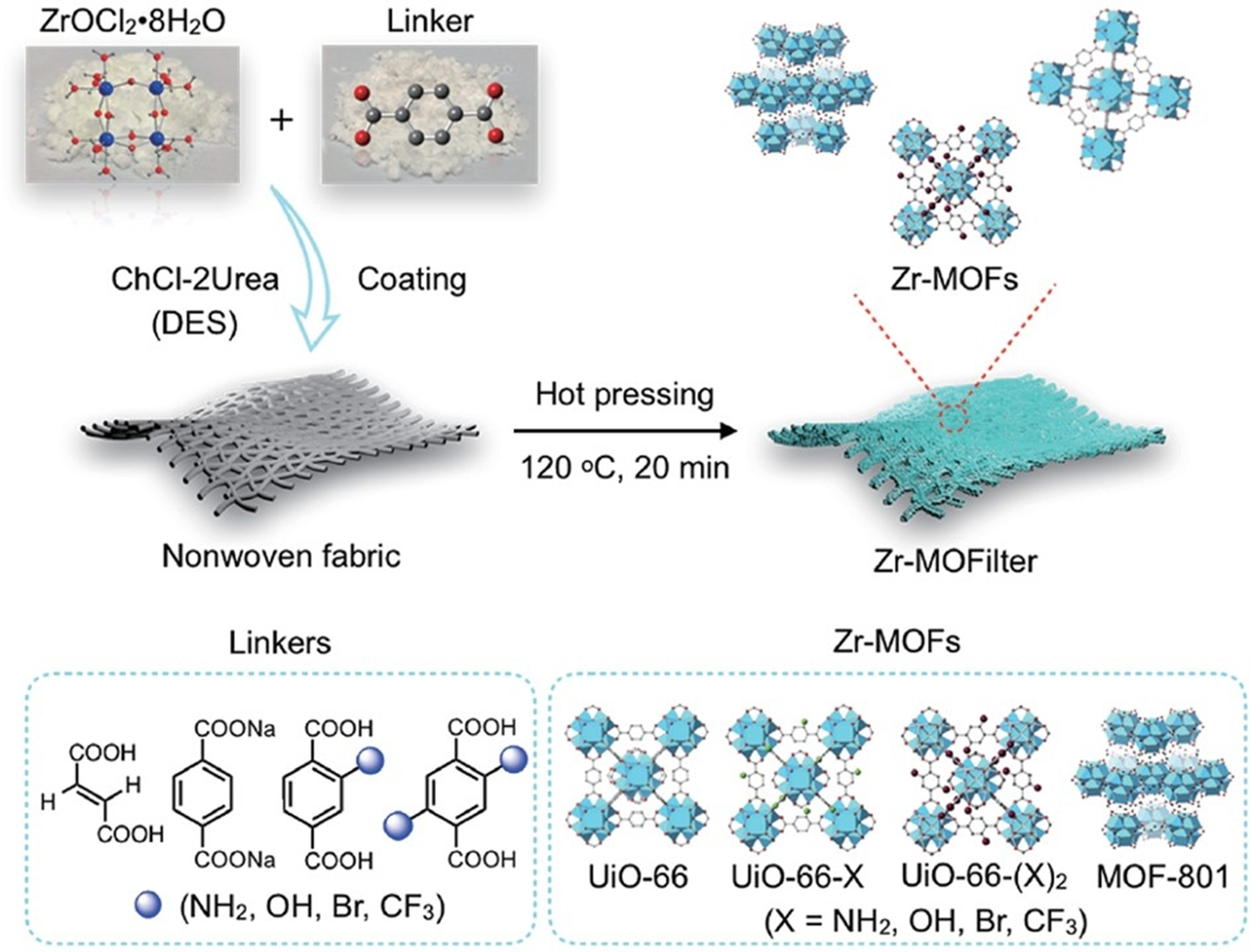 The synthesis of zirconium-based metal-organic framework mixed-matrix membranes toward molecular separation