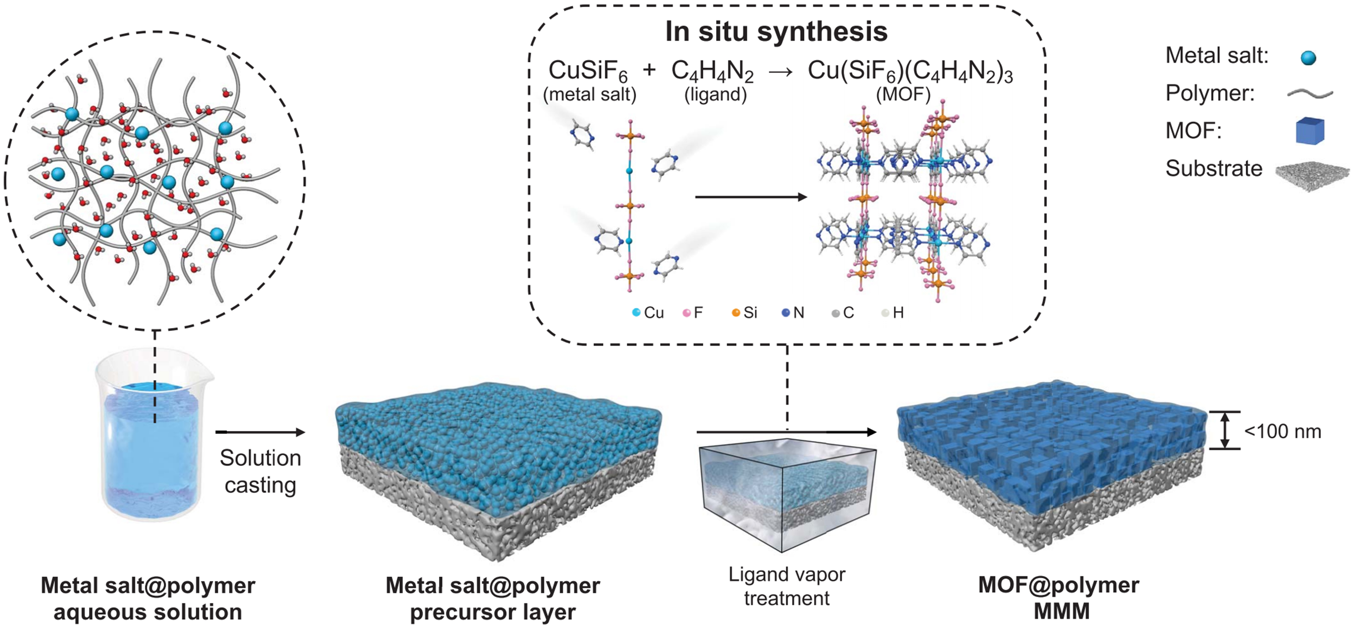 The synthesis of zirconium-based metal-organic framework mixed-matrix membranes toward molecular separation