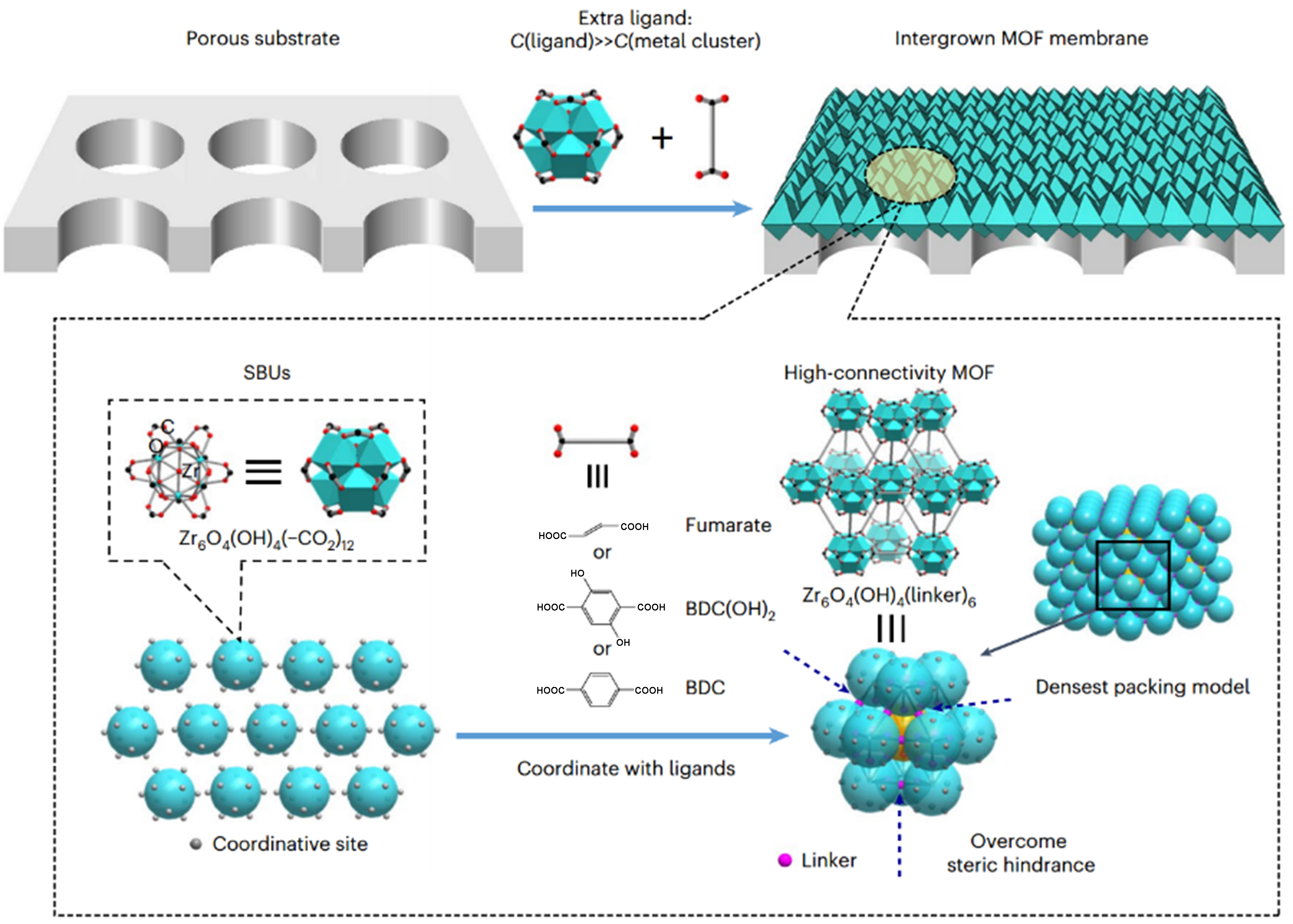 The synthesis of zirconium-based metal-organic framework mixed-matrix membranes toward molecular separation