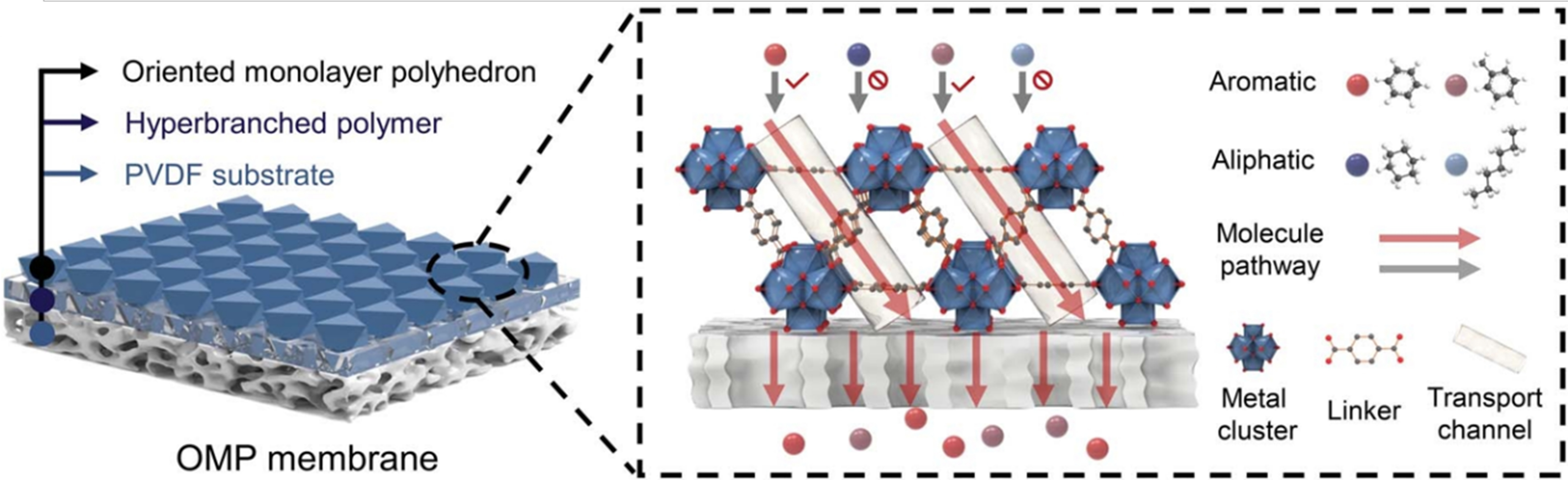 The synthesis of zirconium-based metal-organic framework mixed-matrix membranes toward molecular separation