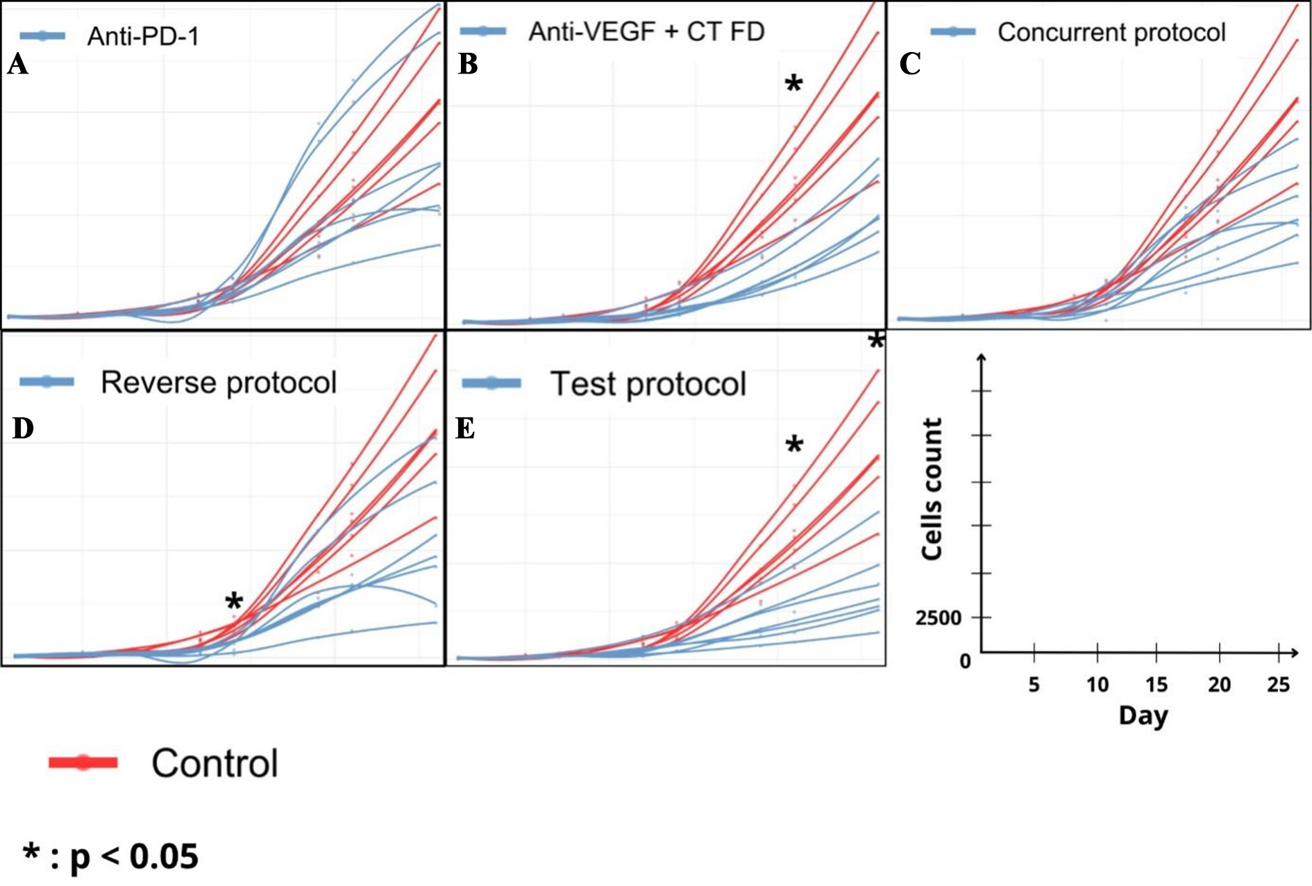 Overcoming immuno-resistance by rescheduling anti-VEGF/cytotoxics/anti-PD-1 combination in lung cancer model