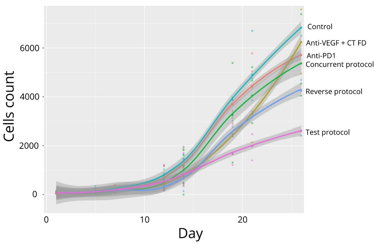 Overcoming immuno-resistance by rescheduling anti-VEGF/cytotoxics/anti-PD-1 combination in lung cancer model