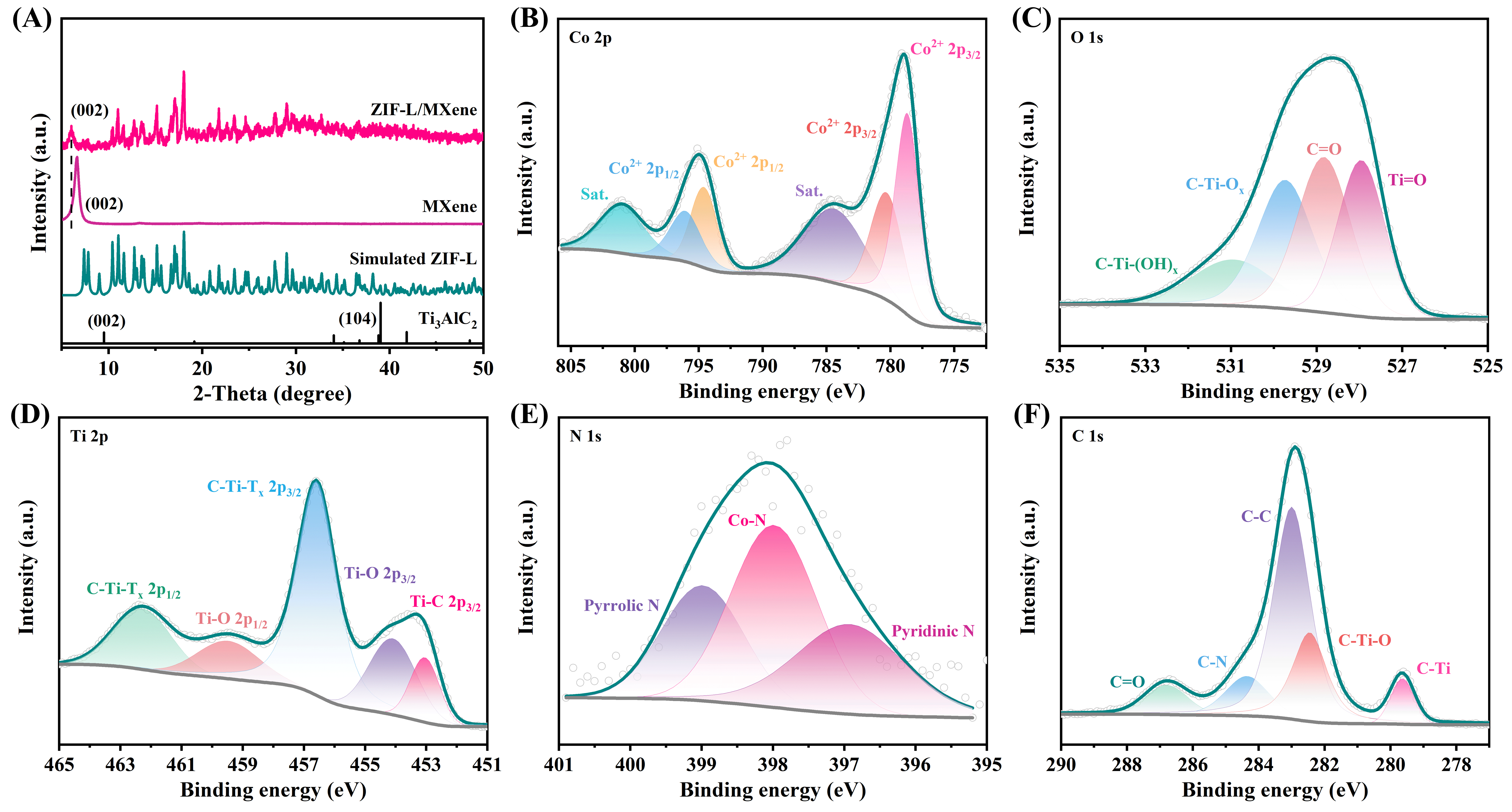 Active sites-rich zeolitic imidazolate framework/MXene heterostructure modified separator with improved Li<sup>+</sup> transport for high-performance Li-S batteries