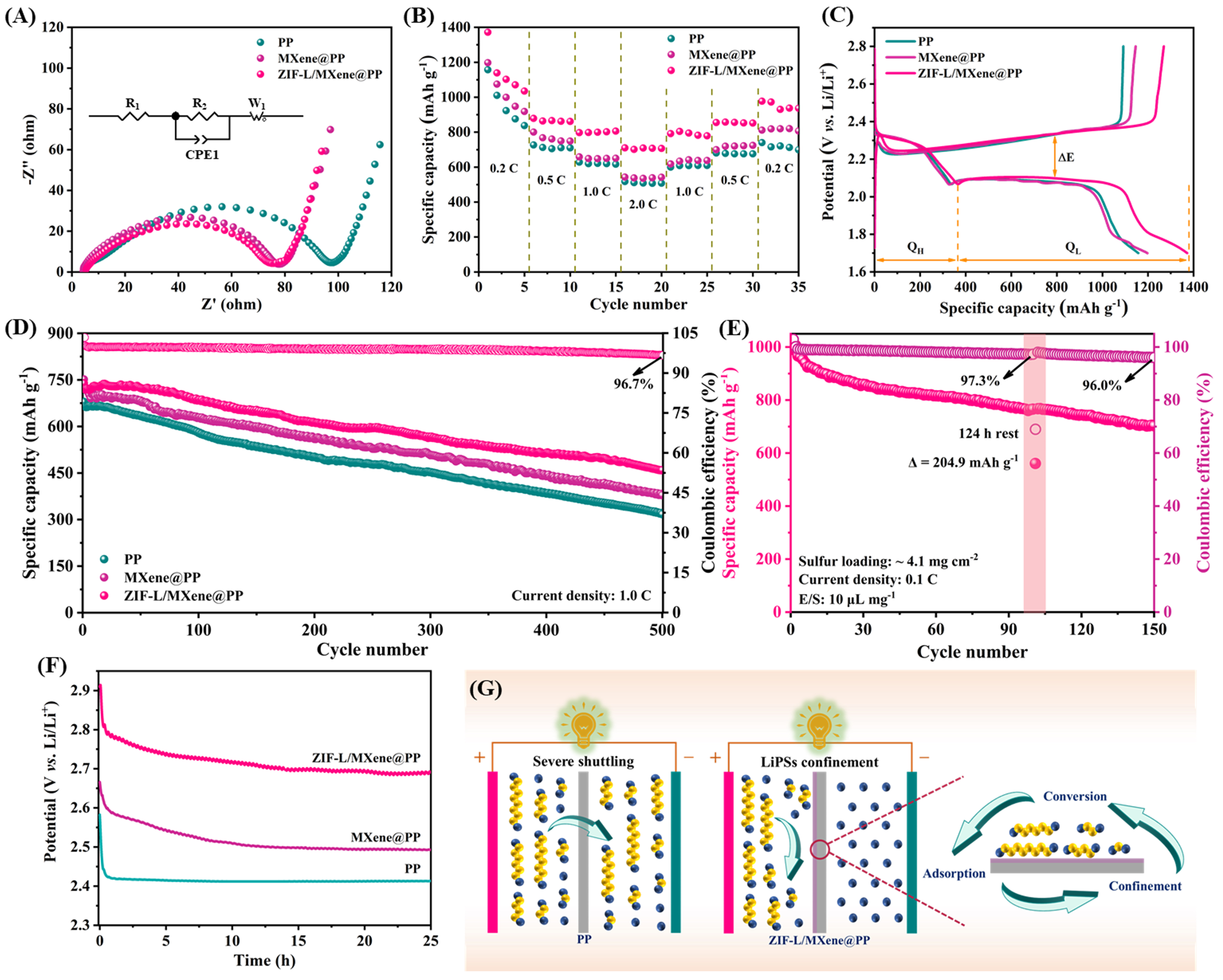 Active sites-rich zeolitic imidazolate framework/MXene heterostructure modified separator with improved Li<sup>+</sup> transport for high-performance Li-S batteries