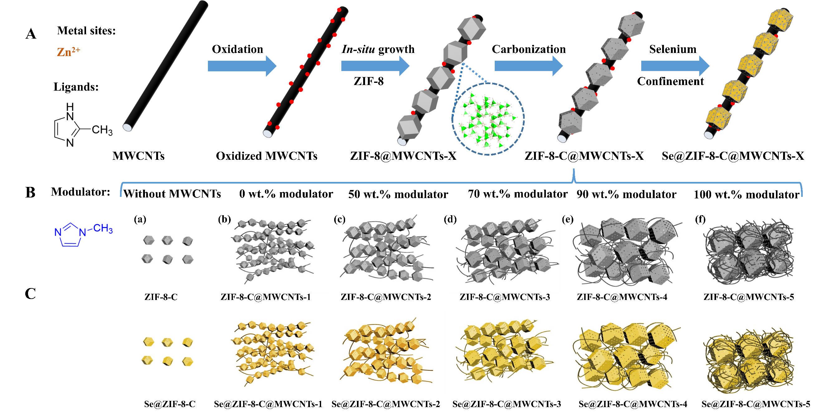 Selenium confined in ZIF-8 derived porous carbon@MWCNTs 3D networks: tailoring reaction kinetics for high performance lithium-selenium batteries