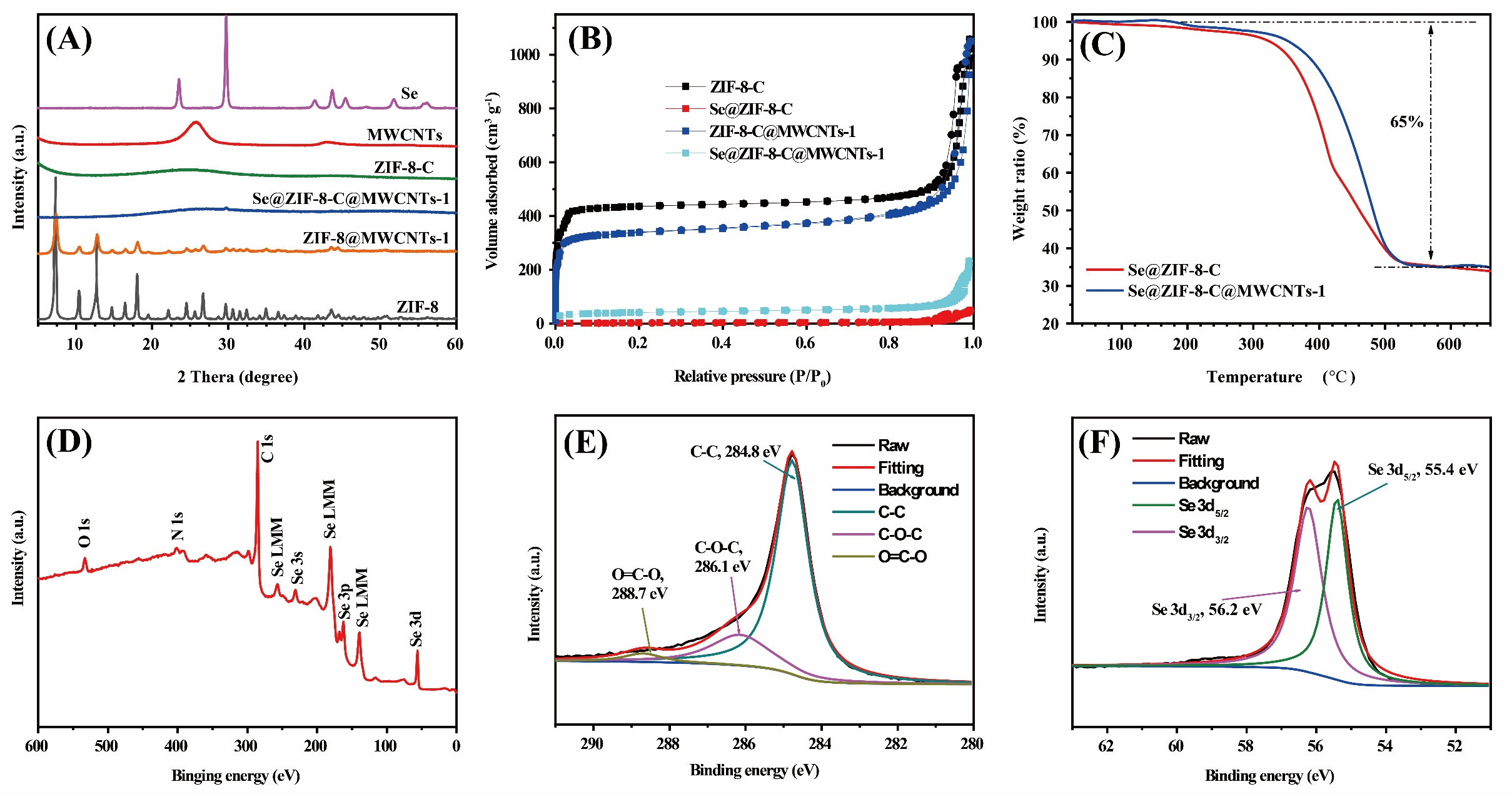 Selenium confined in ZIF-8 derived porous carbon@MWCNTs 3D networks: tailoring reaction kinetics for high performance lithium-selenium batteries