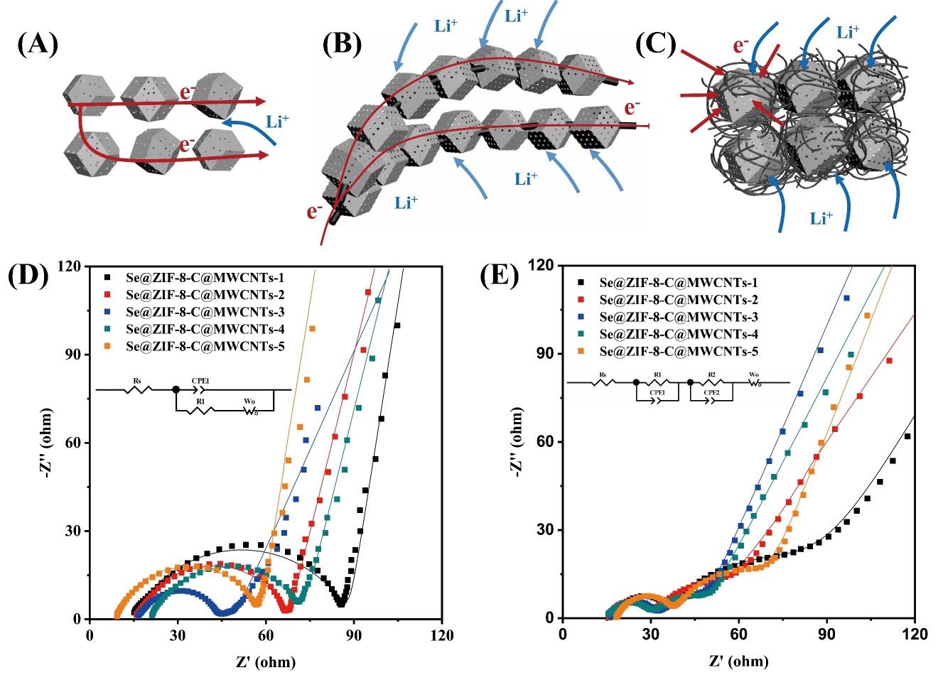 Selenium confined in ZIF-8 derived porous carbon@MWCNTs 3D networks: tailoring reaction kinetics for high performance lithium-selenium batteries