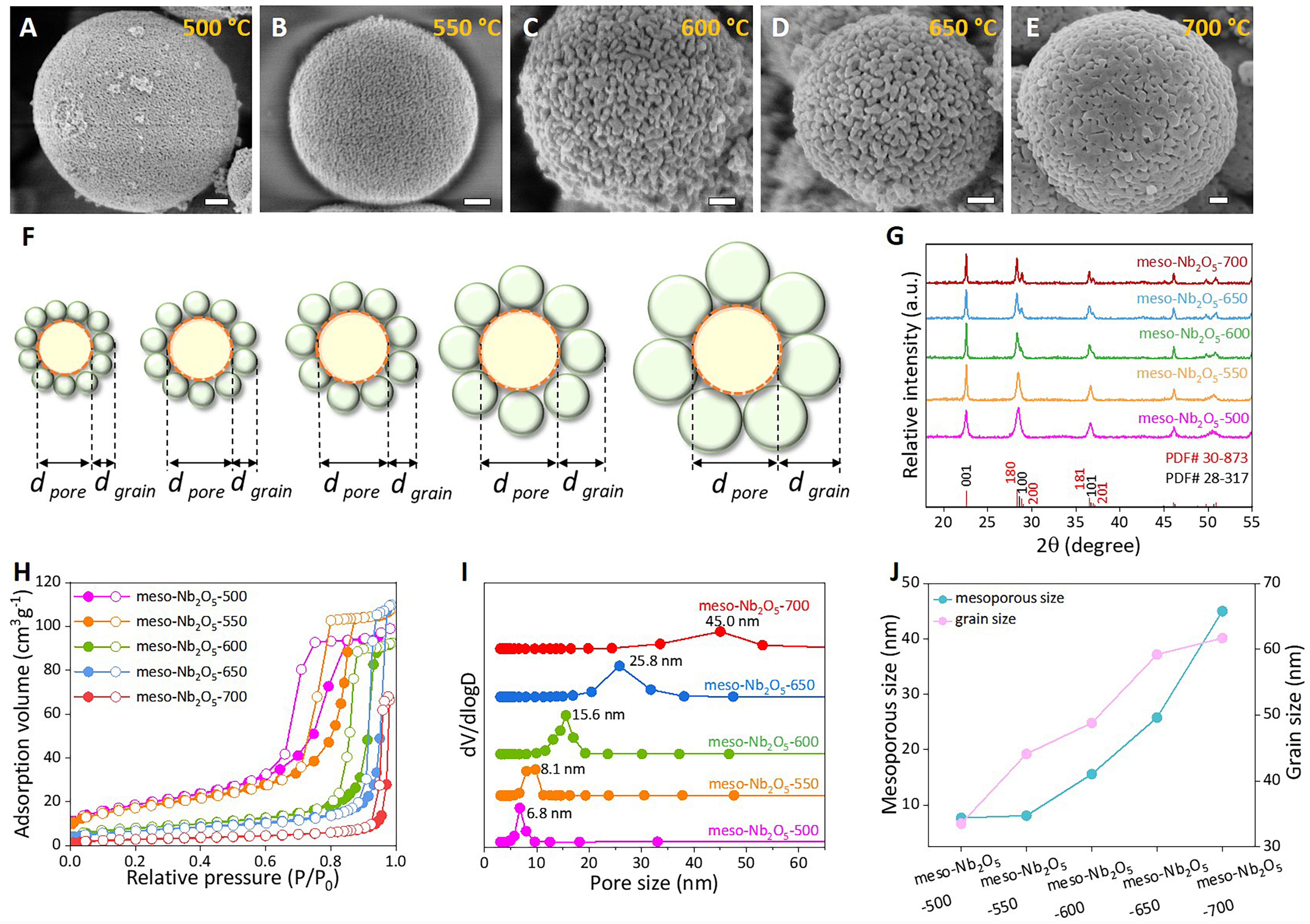 Uniform mesoporous Nb<sub>2</sub>O<sub>5</sub> microspheres with controlled porosity for efficient lithium storage