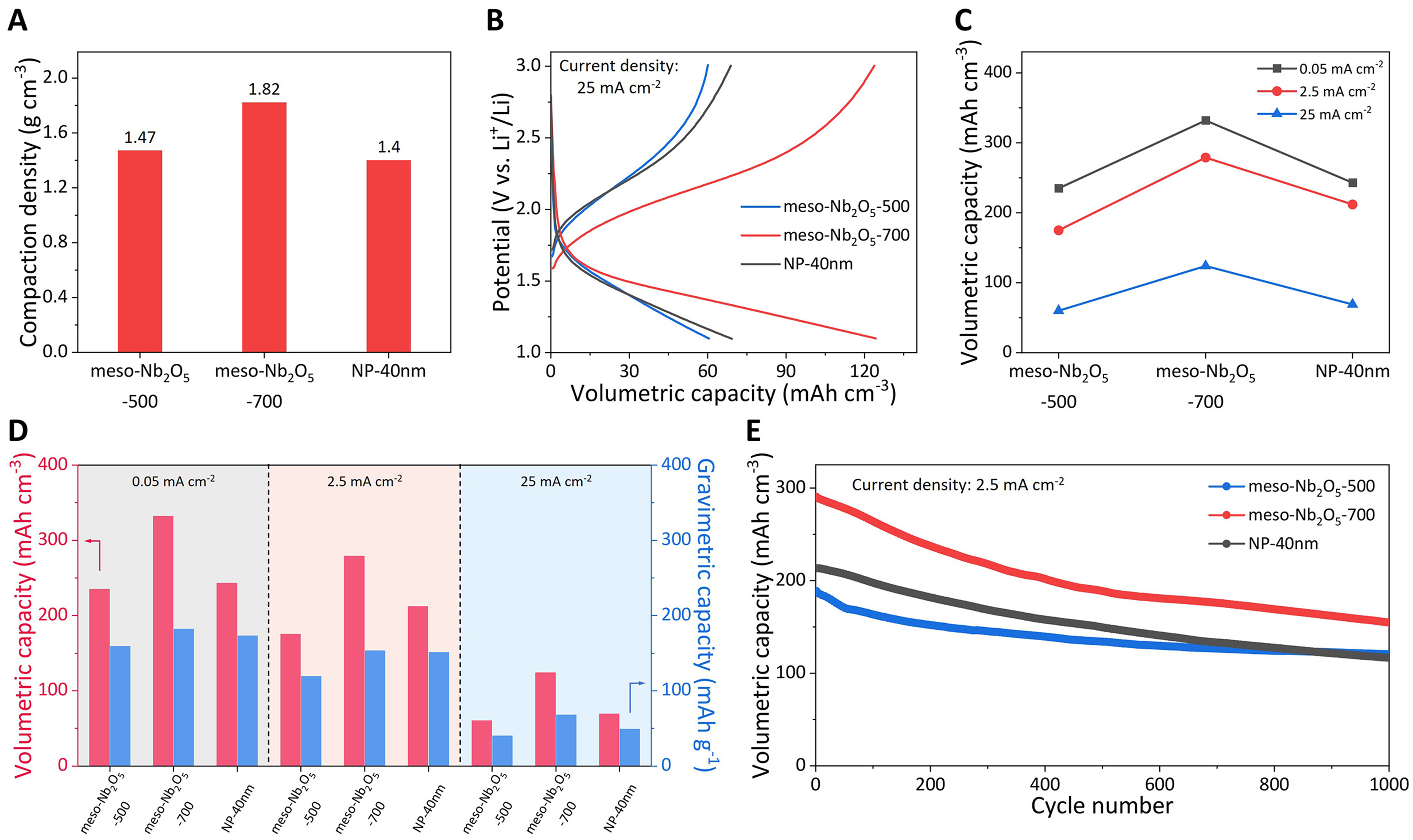 Uniform mesoporous Nb<sub>2</sub>O<sub>5</sub> microspheres with controlled porosity for efficient lithium storage