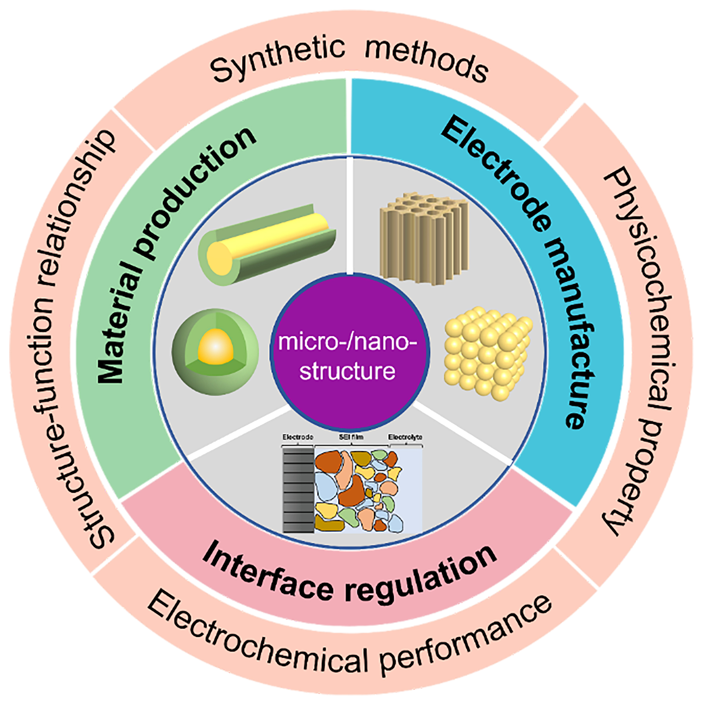 Micro-/nano-engineering for battery materials and interface