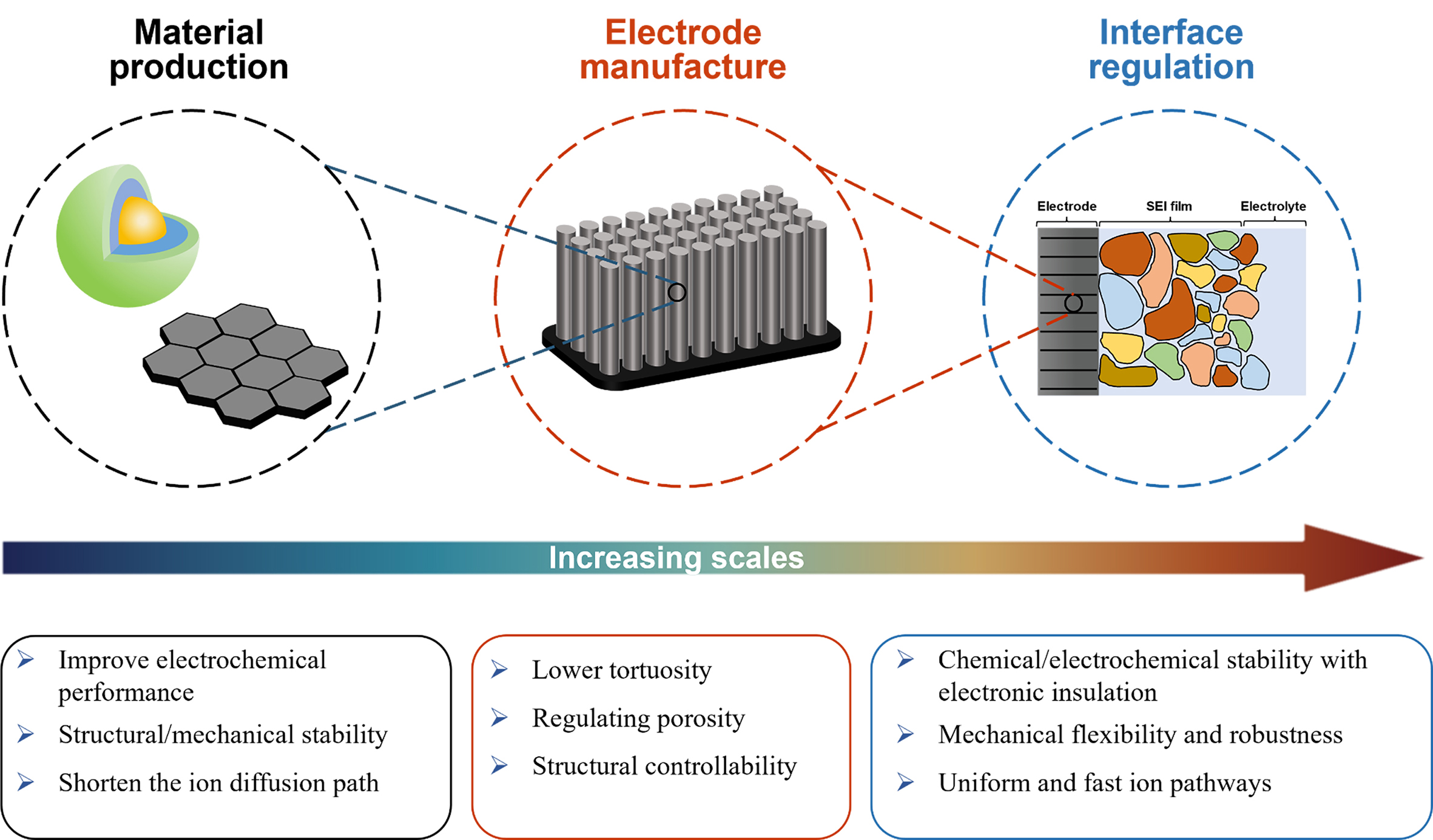 Micro-/nano-engineering for battery materials and interface