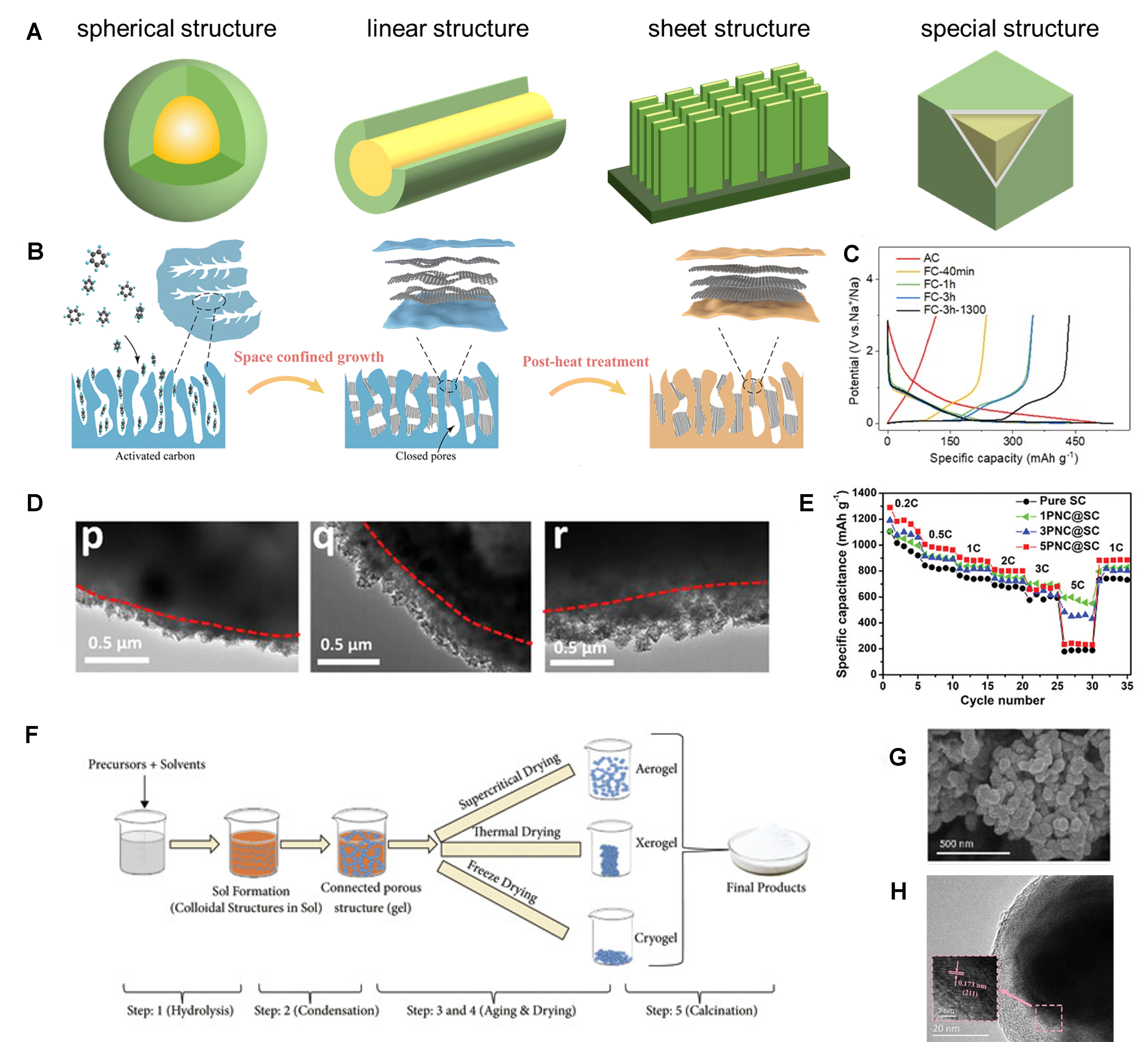 Micro-/nano-engineering for battery materials and interface