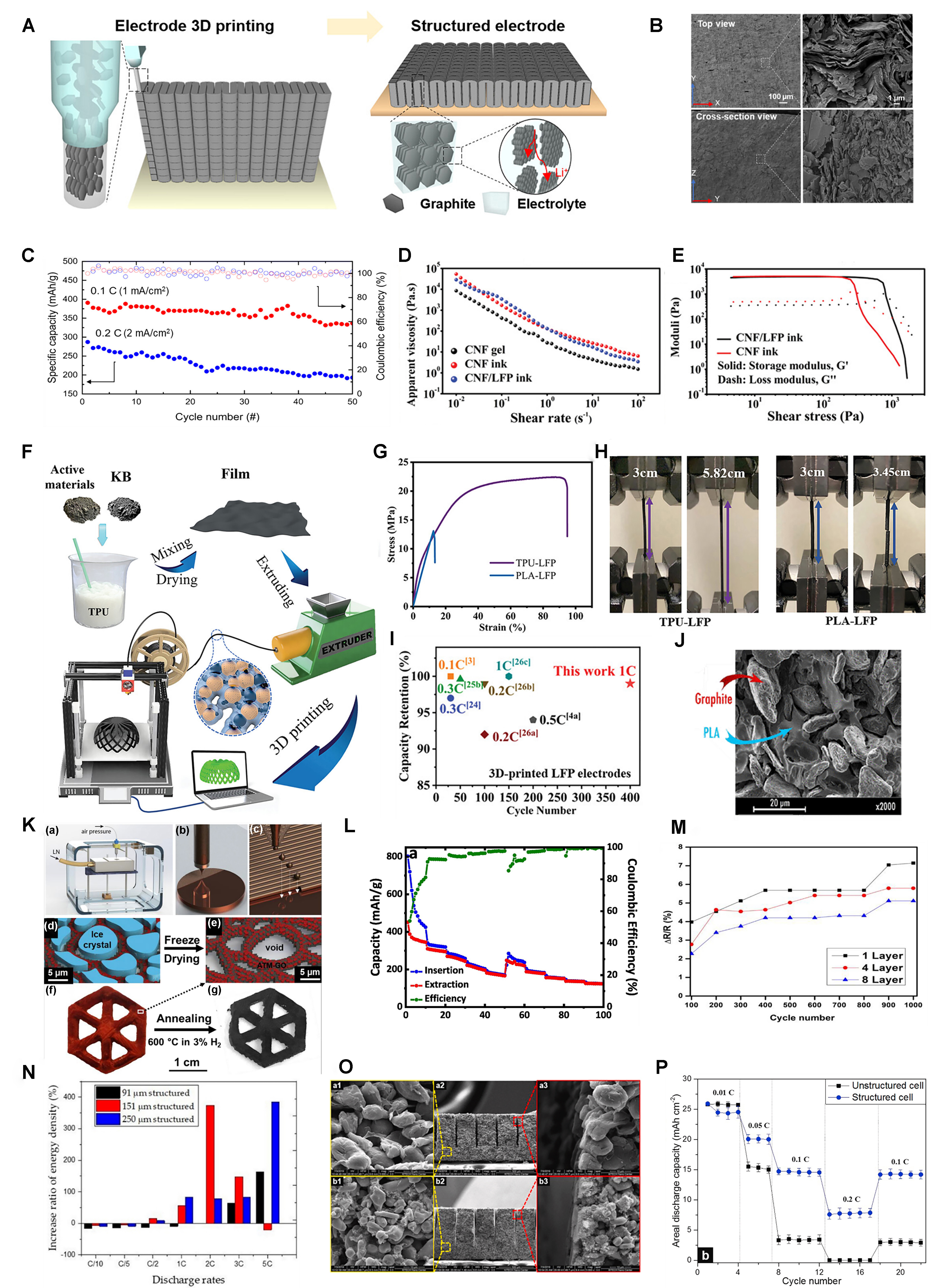 Micro-/nano-engineering for battery materials and interface