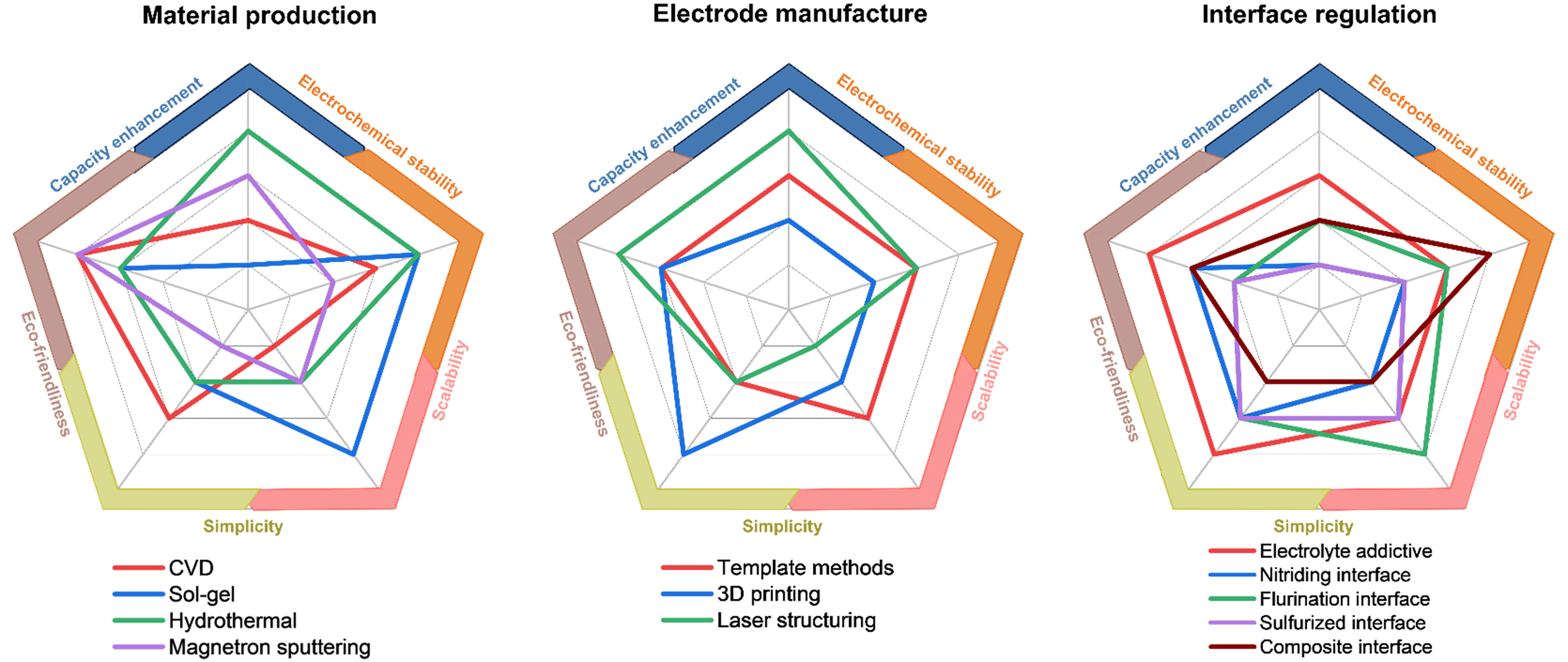 Micro-/nano-engineering for battery materials and interface