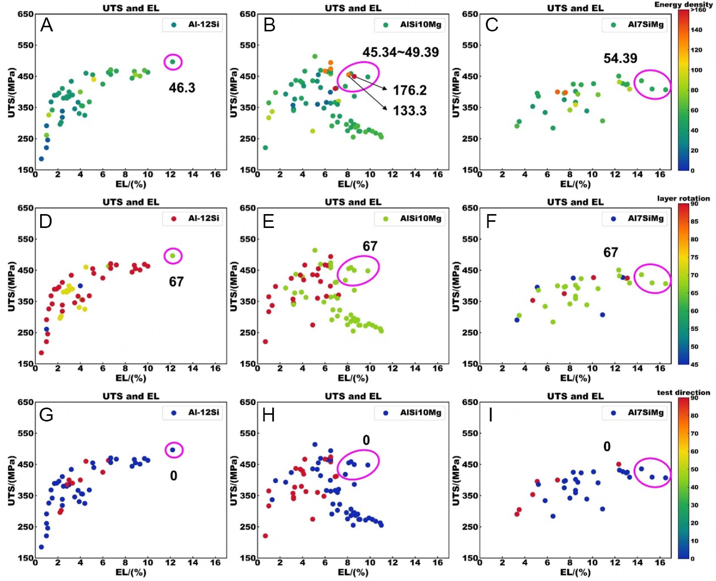 Development of an accurate “composition-process-properties” dataset for SLMed Al-Si-(Mg) alloys and its application in alloy design