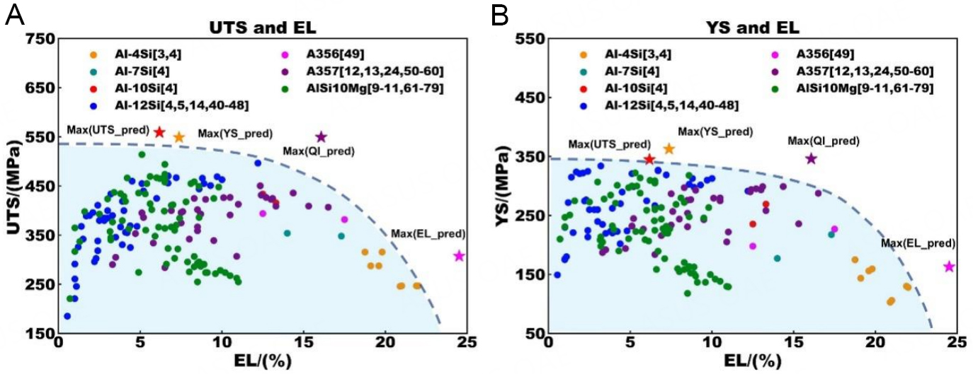Development of an accurate “composition-process-properties” dataset for SLMed Al-Si-(Mg) alloys and its application in alloy design