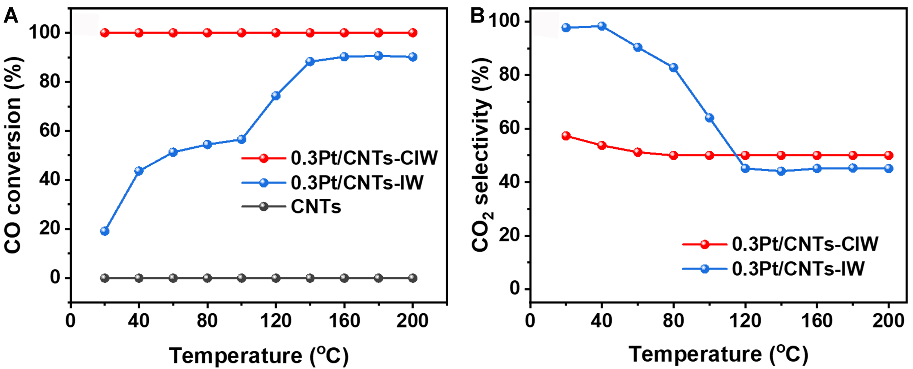 The synergistic effects of Pt-OH and Pt<sup>0</sup> enhanced the low-temperature catalytic performance of Pt/CNTs for preferential CO oxidation in a H<sub>2</sub> stream