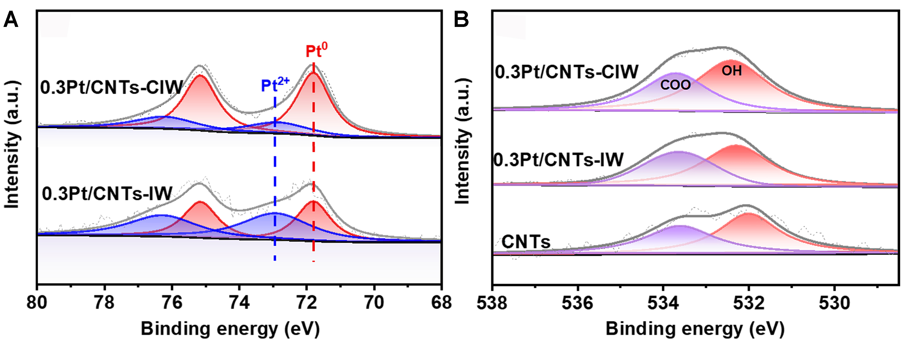 The synergistic effects of Pt-OH and Pt<sup>0</sup> enhanced the low-temperature catalytic performance of Pt/CNTs for preferential CO oxidation in a H<sub>2</sub> stream