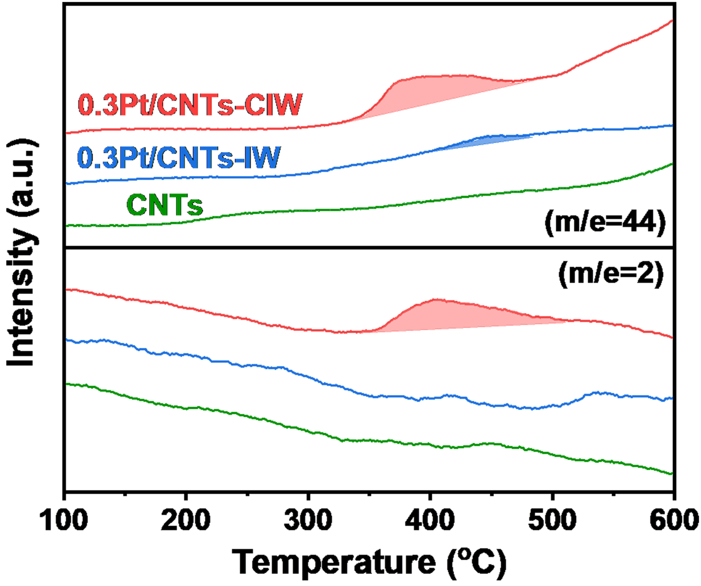 The synergistic effects of Pt-OH and Pt<sup>0</sup> enhanced the low-temperature catalytic performance of Pt/CNTs for preferential CO oxidation in a H<sub>2</sub> stream