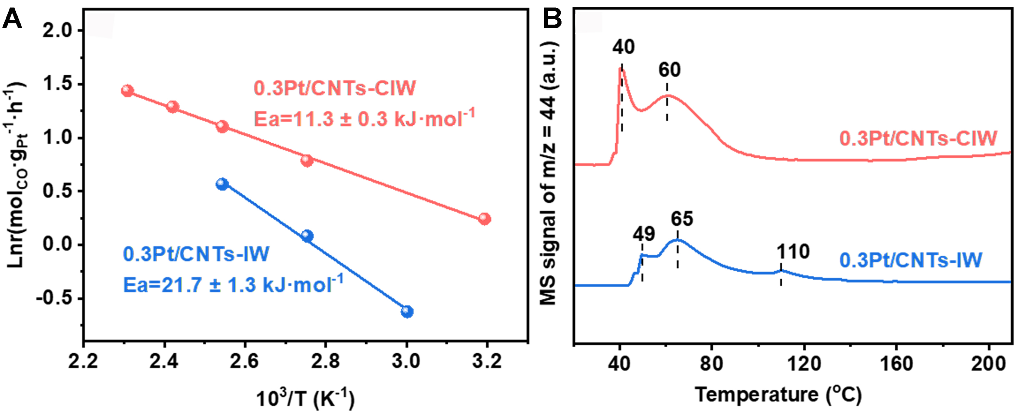 The synergistic effects of Pt-OH and Pt<sup>0</sup> enhanced the low-temperature catalytic performance of Pt/CNTs for preferential CO oxidation in a H<sub>2</sub> stream
