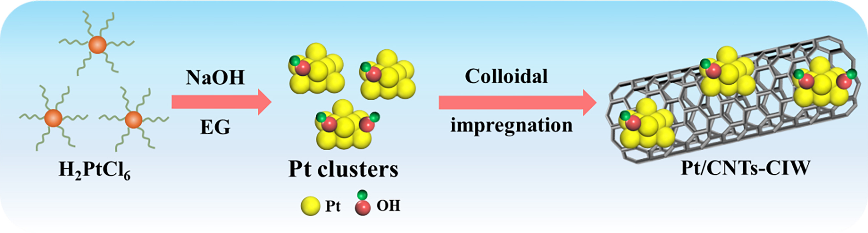 The synergistic effects of Pt-OH and Pt<sup>0</sup> enhanced the low-temperature catalytic performance of Pt/CNTs for preferential CO oxidation in a H<sub>2</sub> stream