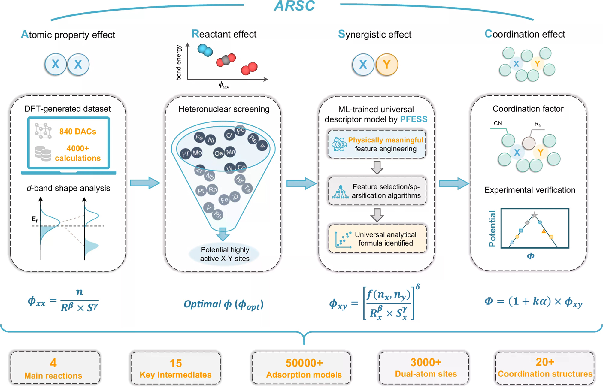 From descriptors to machine learning interatomic potentials: a review of AI-accelerated electrocatalyst design