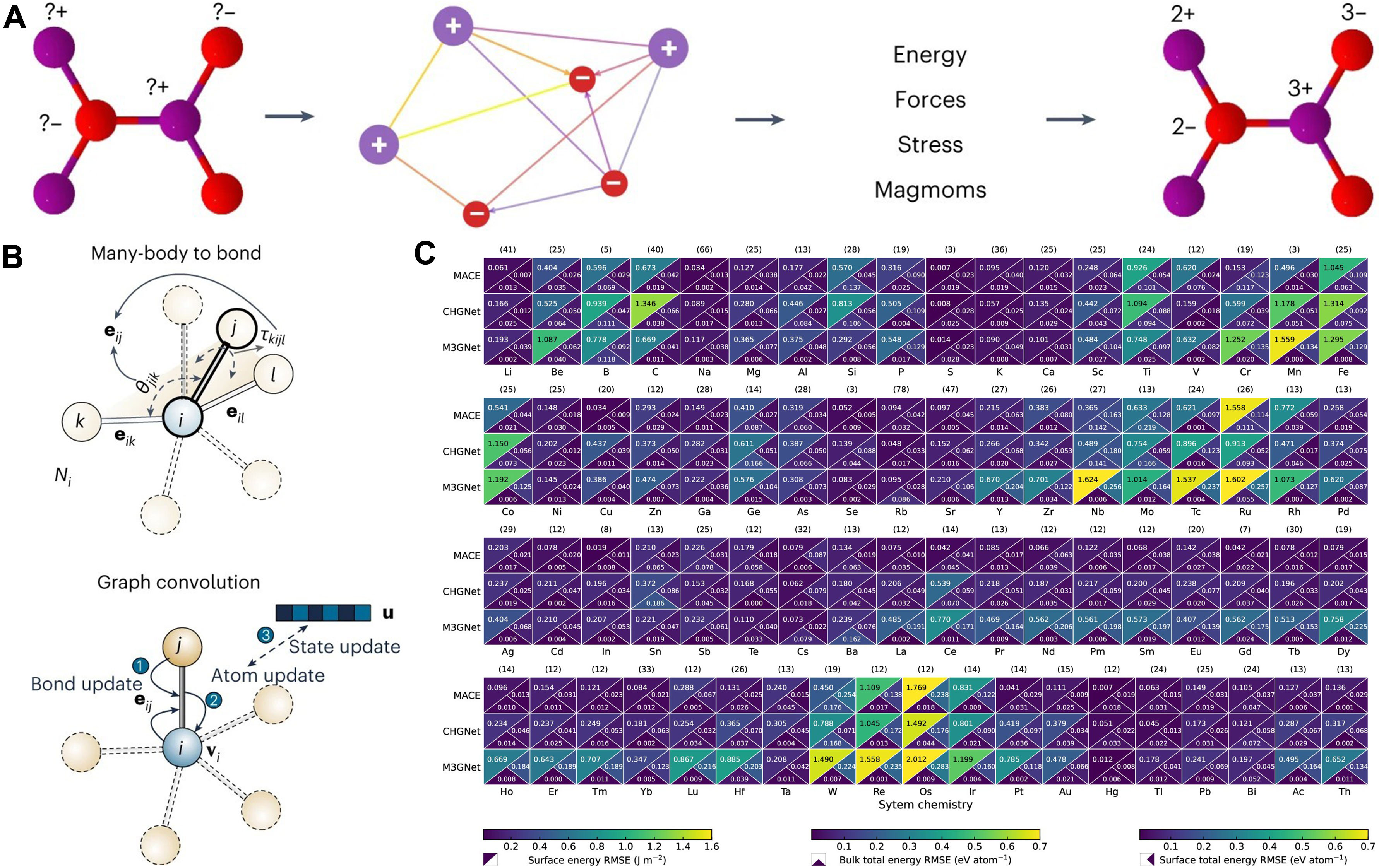 From descriptors to machine learning interatomic potentials: a review of AI-accelerated electrocatalyst design