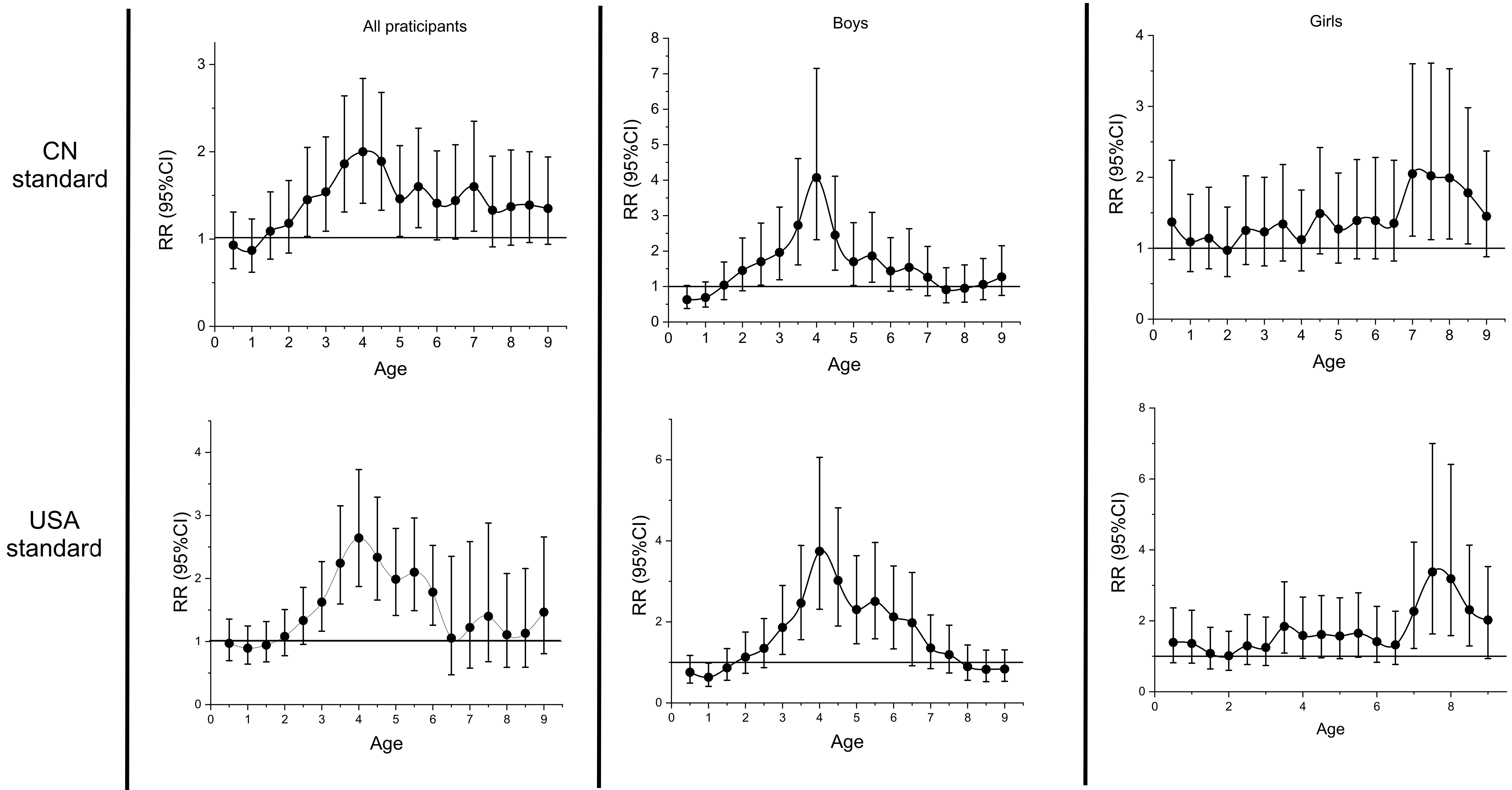 The cumulative effect and sensitive period of overweight/obesity on high blood pressure in children based on the Tianjin Birth Cohort Study