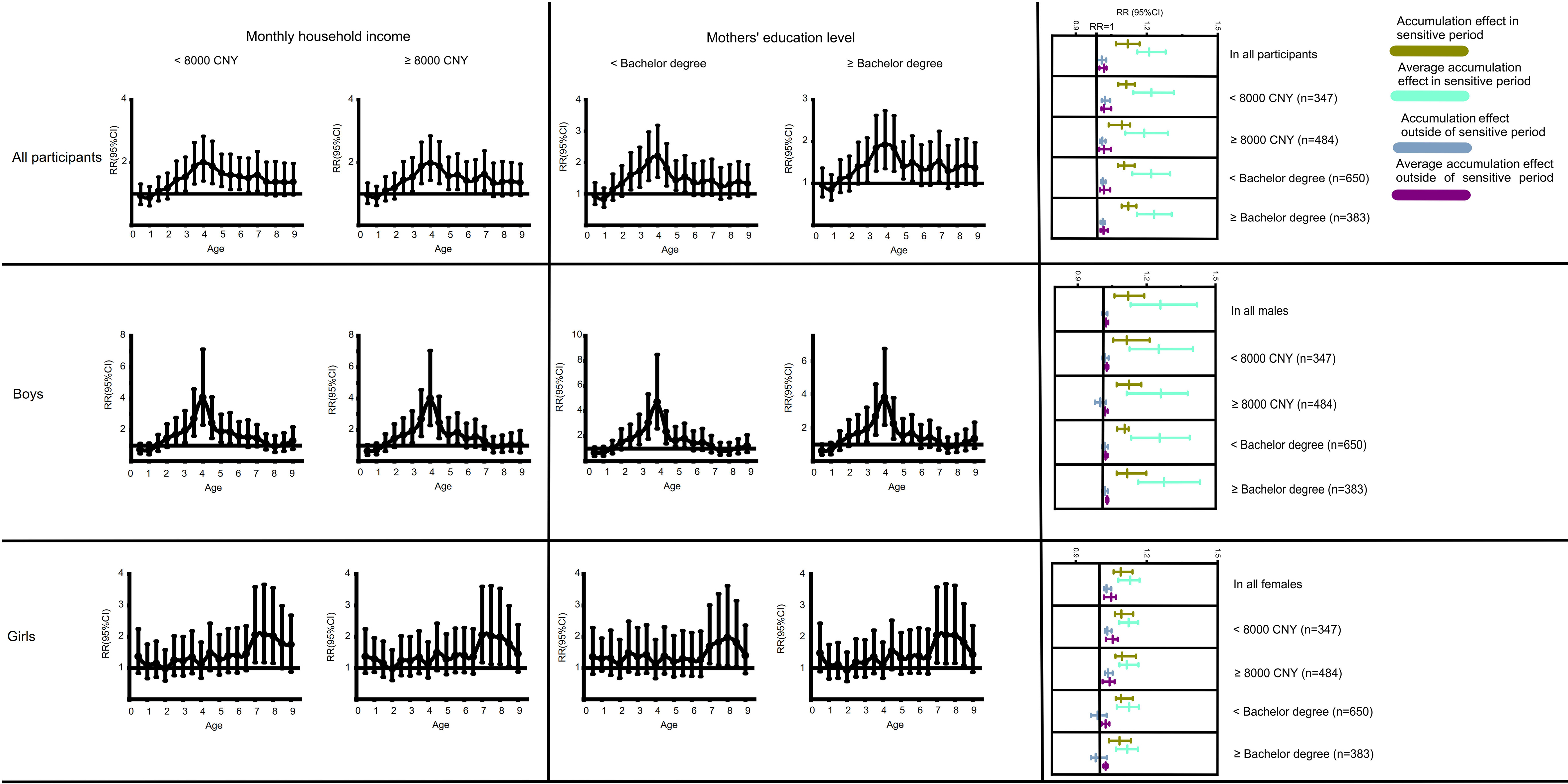 The cumulative effect and sensitive period of overweight/obesity on high blood pressure in children based on the Tianjin Birth Cohort Study