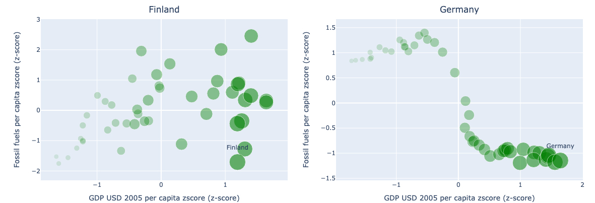 Decoupling material consumption from economic development? Evidence of dematerialization from a multi-decade analysis of 176 countries