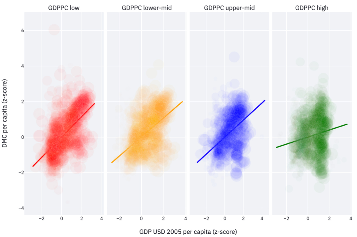Decoupling material consumption from economic development? Evidence of dematerialization from a multi-decade analysis of 176 countries