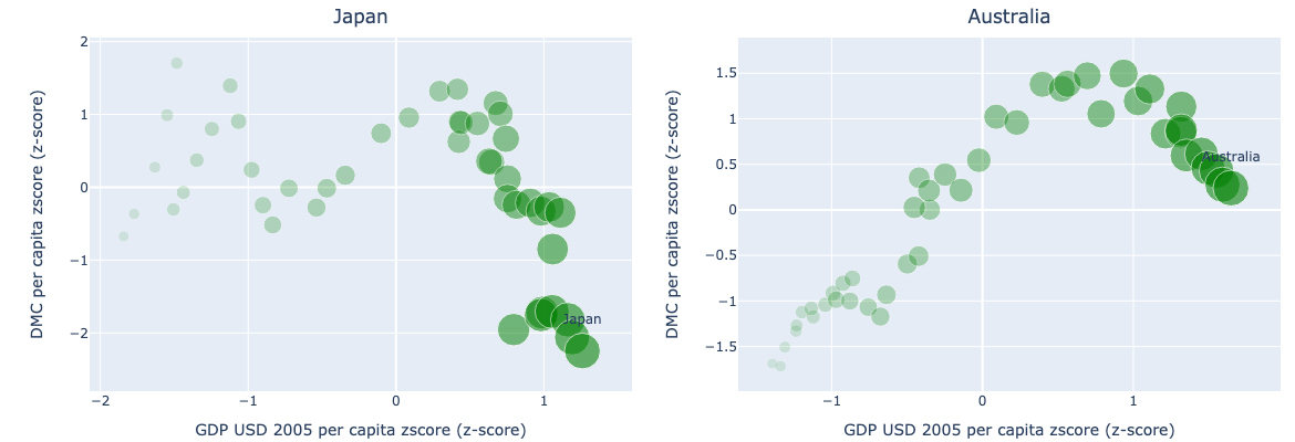 Decoupling material consumption from economic development? Evidence of dematerialization from a multi-decade analysis of 176 countries