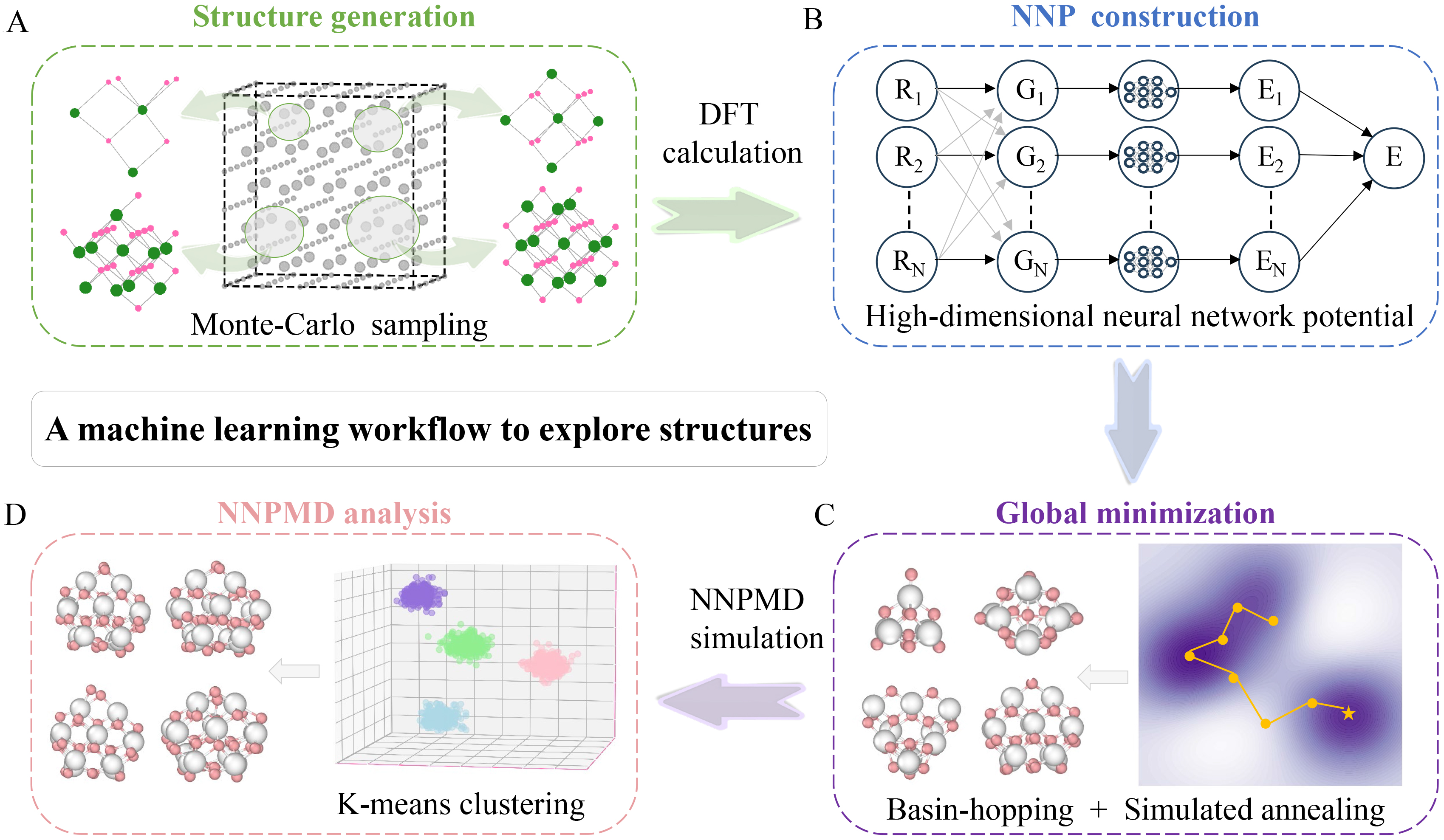 Exploring structures of nanoclusters combining high-dimensional neural network potentials with unsupervised machine learning algorithms