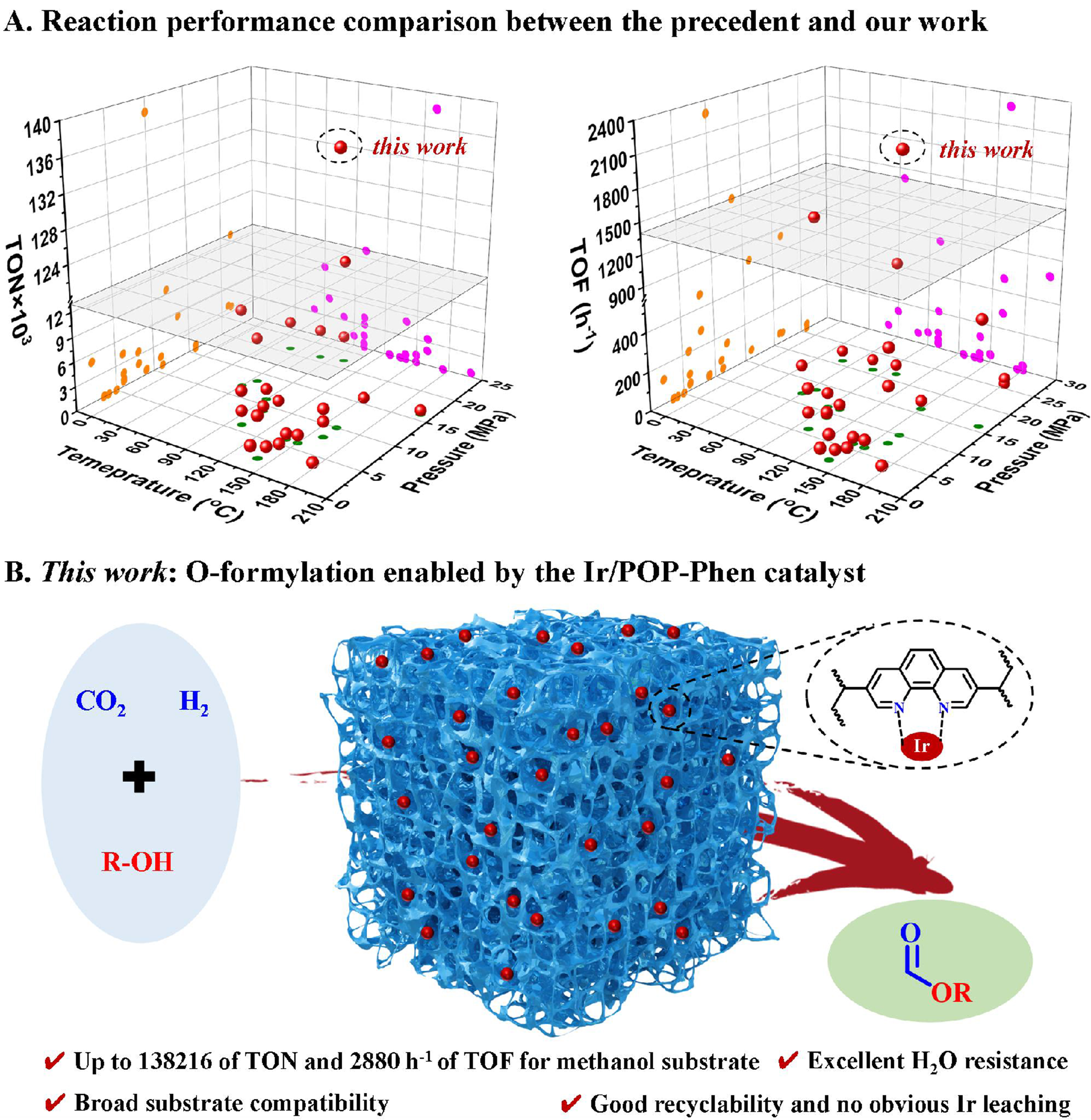 Reductive O-formylation of carbon dioxide and alcohols over porous phenanthroline-based polymer supported single iridium atom catalyst