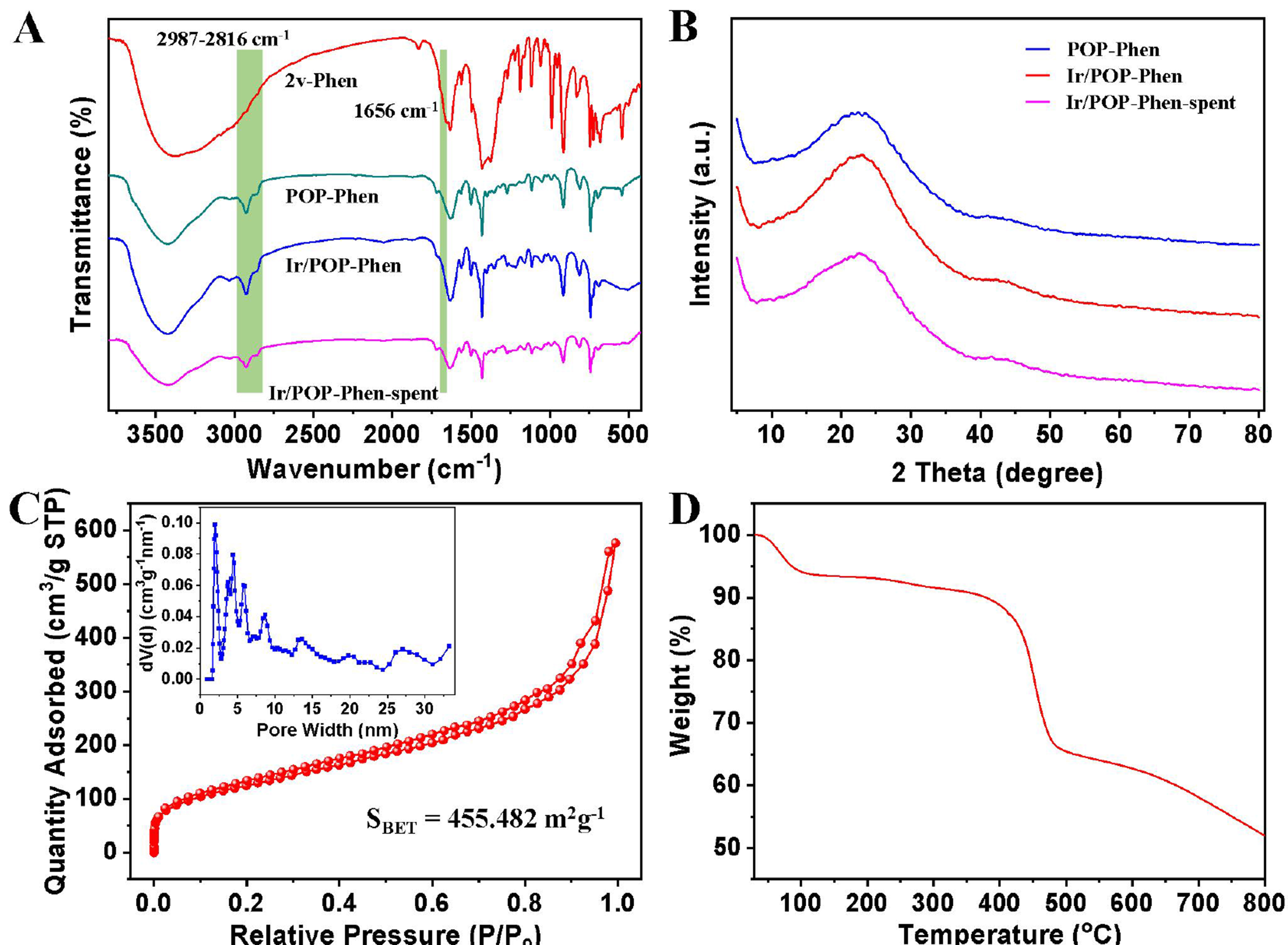 Reductive O-formylation of carbon dioxide and alcohols over porous phenanthroline-based polymer supported single iridium atom catalyst
