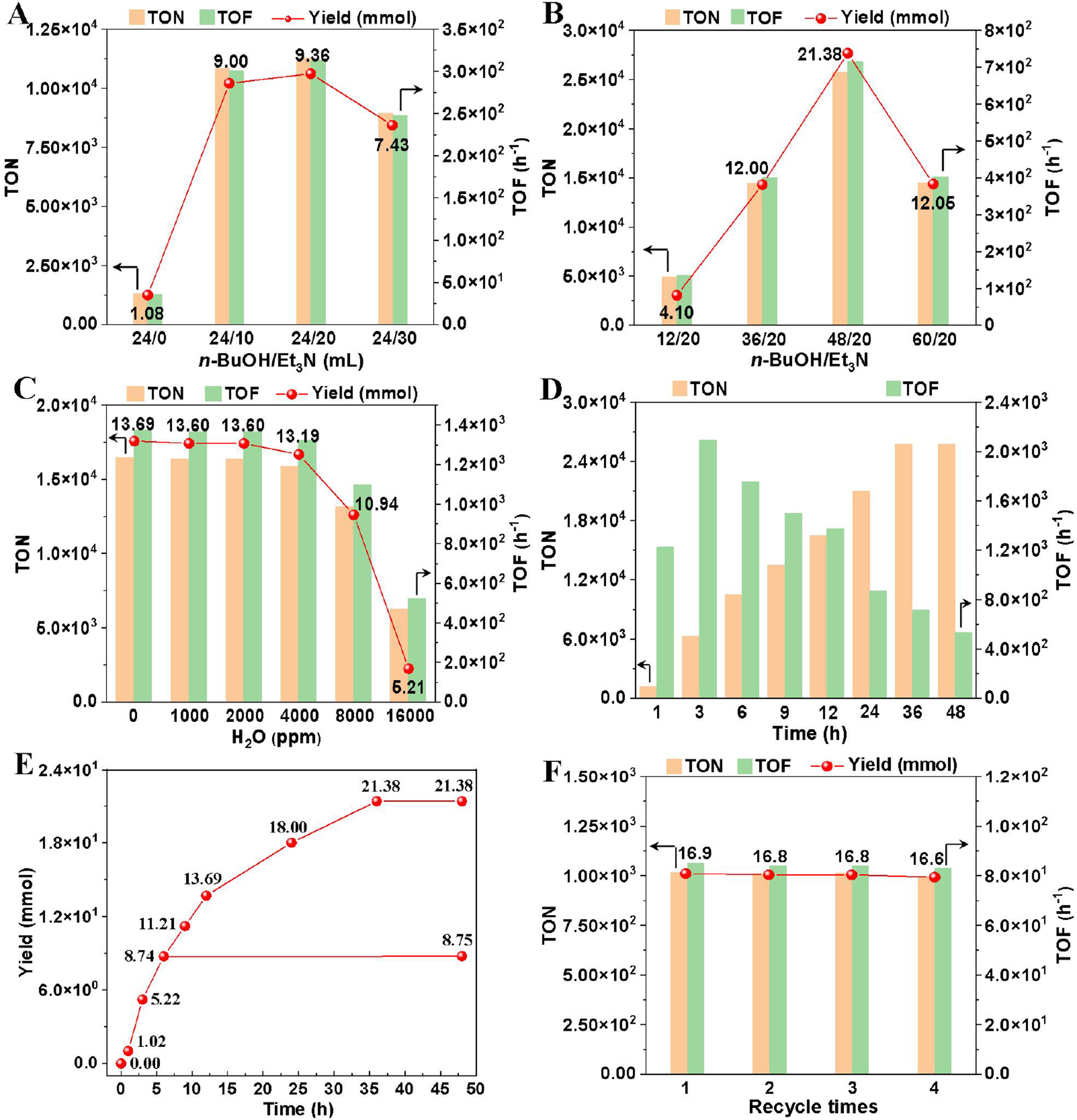Reductive O-formylation of carbon dioxide and alcohols over porous phenanthroline-based polymer supported single iridium atom catalyst
