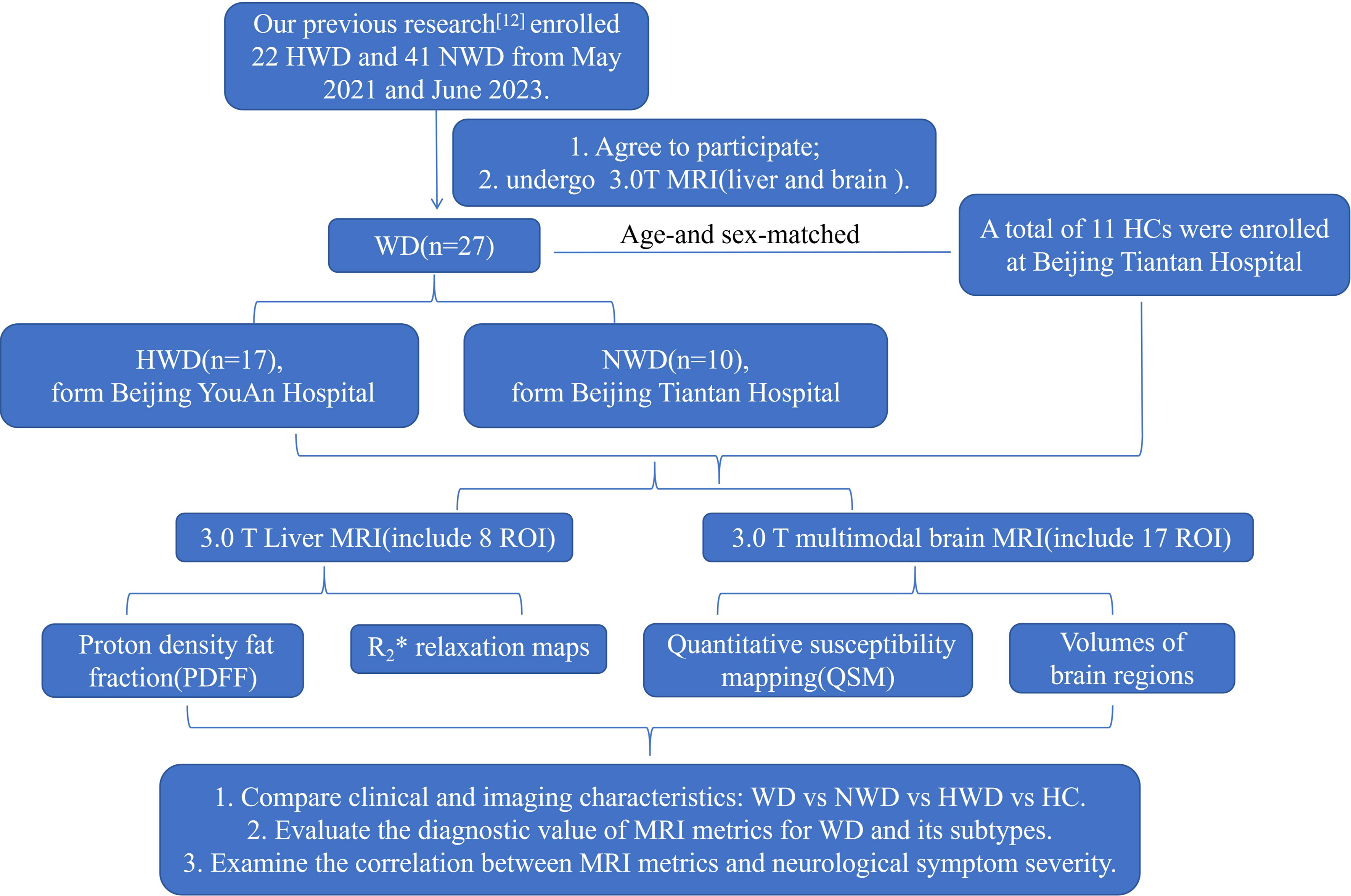 A multimodal neuroimaging and hepatic imaging analysis for hepatic-type and neurological-type Wilson’s disease