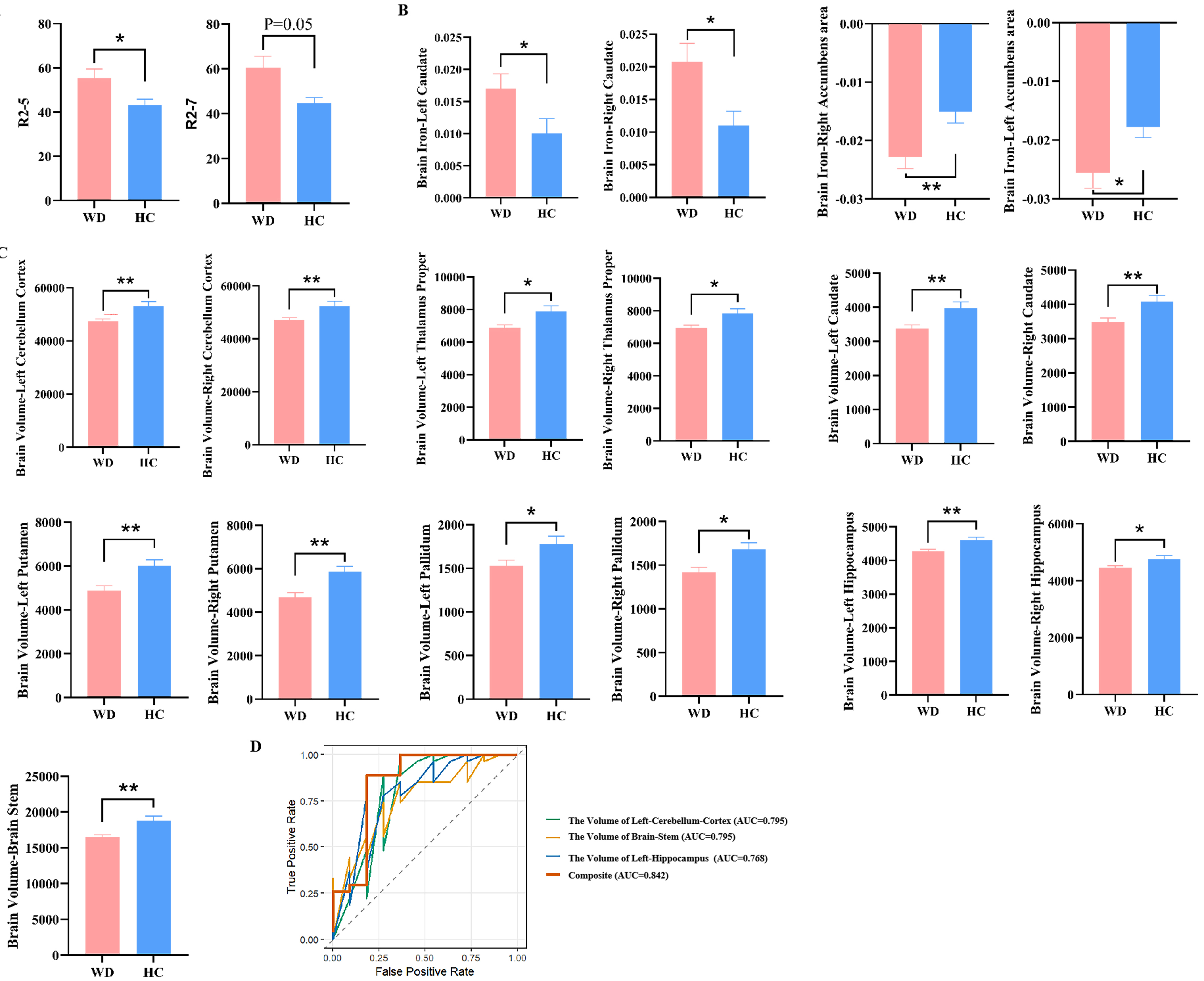 A multimodal neuroimaging and hepatic imaging analysis for hepatic-type and neurological-type Wilson’s disease