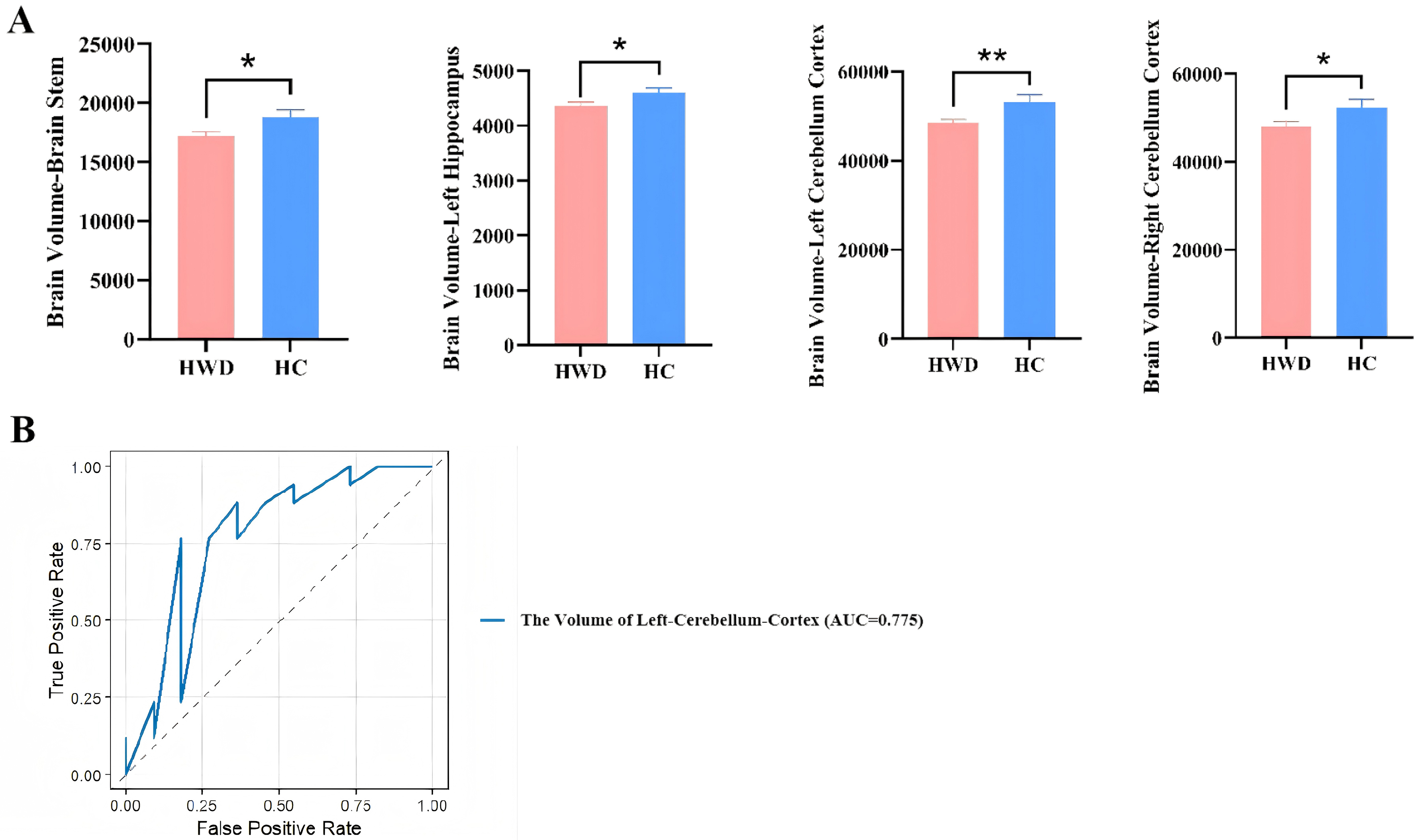 A multimodal neuroimaging and hepatic imaging analysis for hepatic-type and neurological-type Wilson’s disease