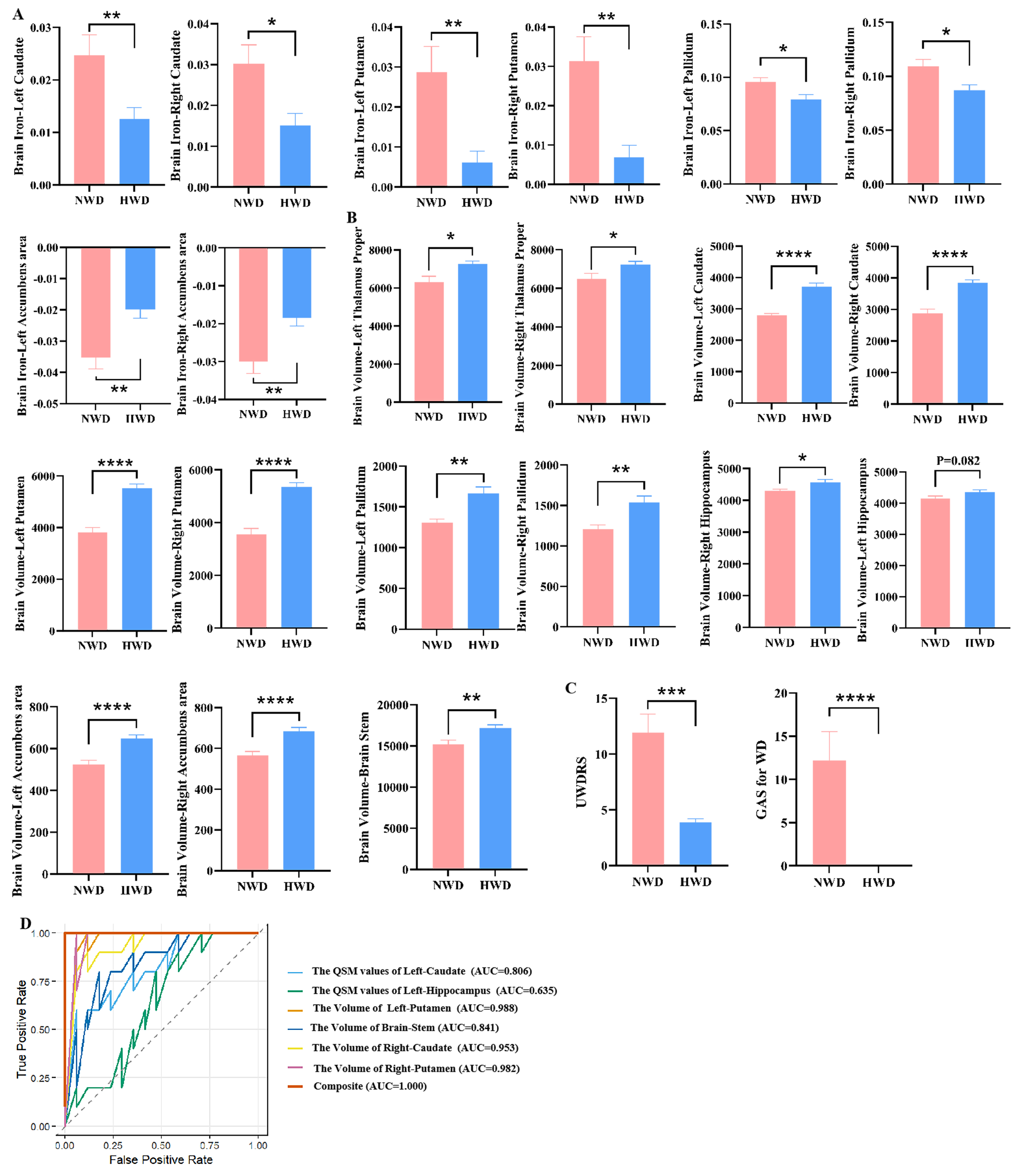 A multimodal neuroimaging and hepatic imaging analysis for hepatic-type and neurological-type Wilson’s disease