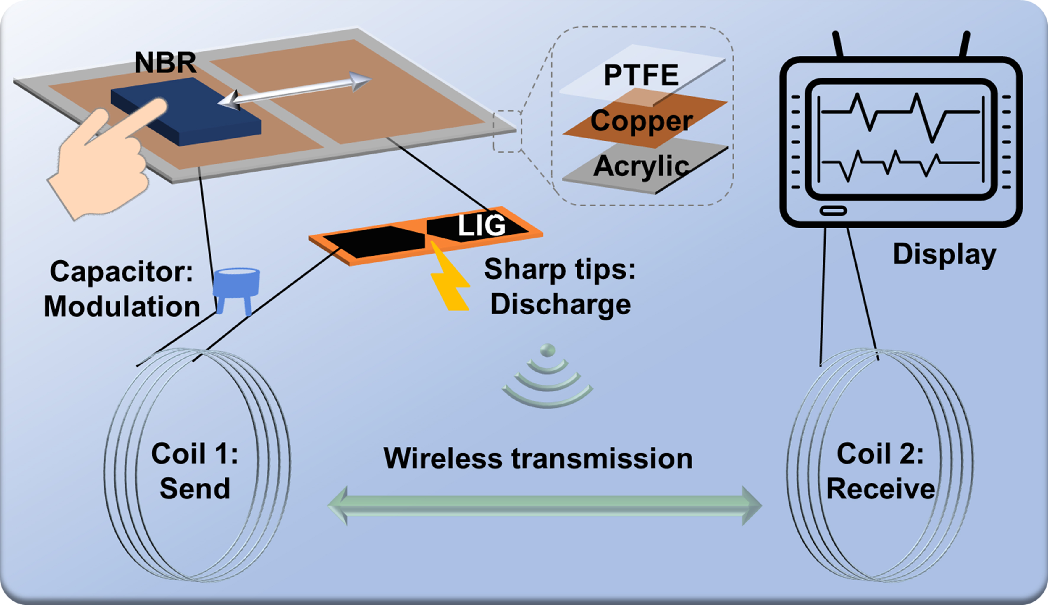Triboelectric discharge based self-powered wireless sensing system for smart home application