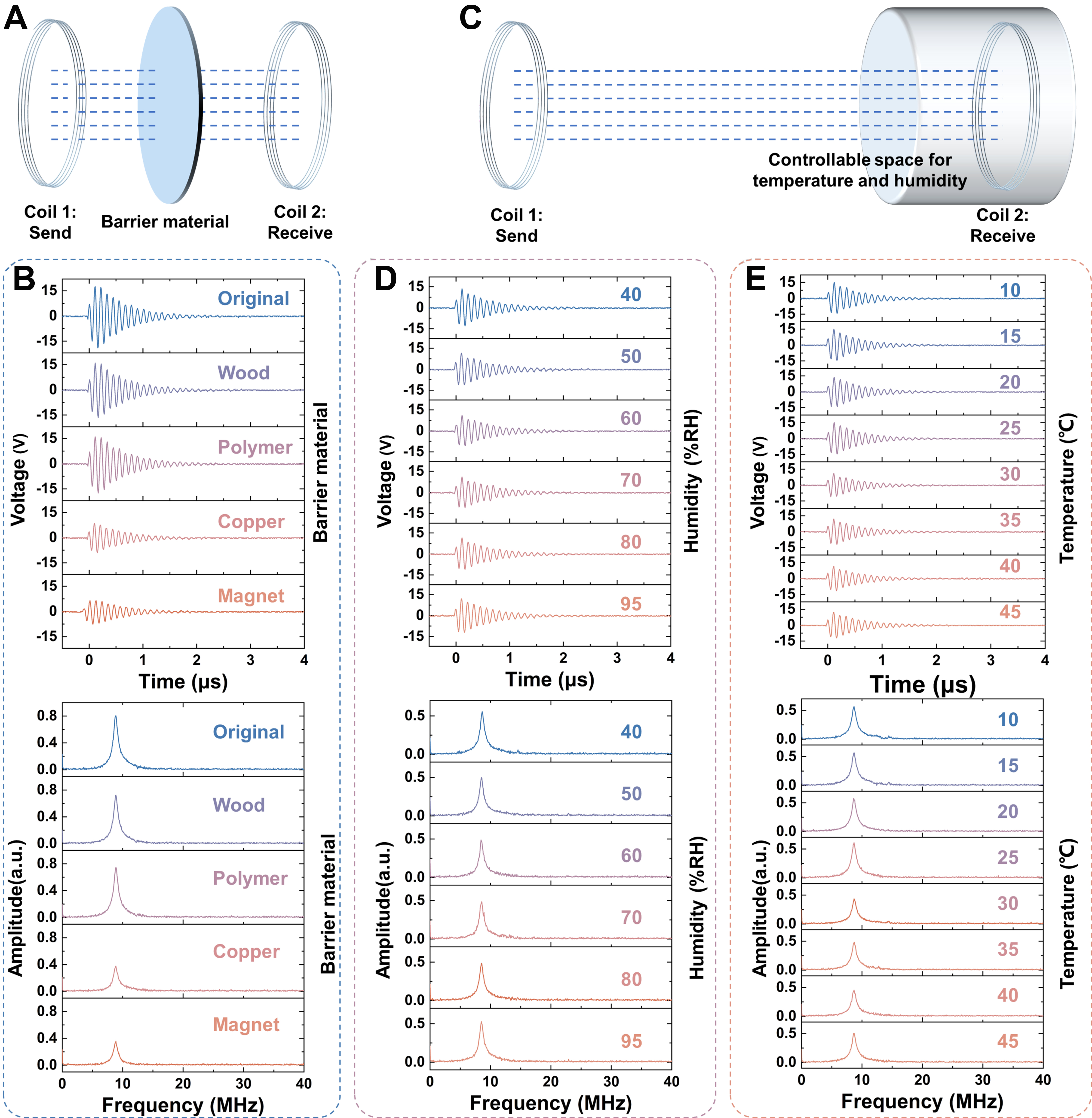Triboelectric discharge based self-powered wireless sensing system for smart home application