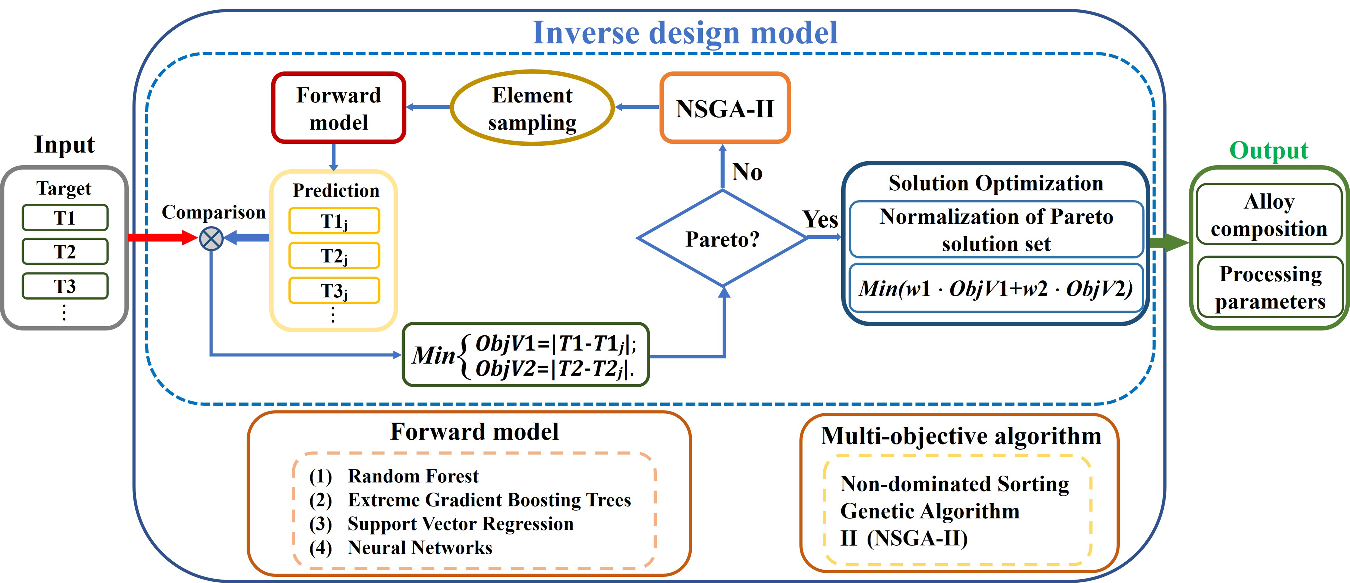 RF-NSGA-II framework for inverse design of high-performance Mg-Gd-based magnesium alloys