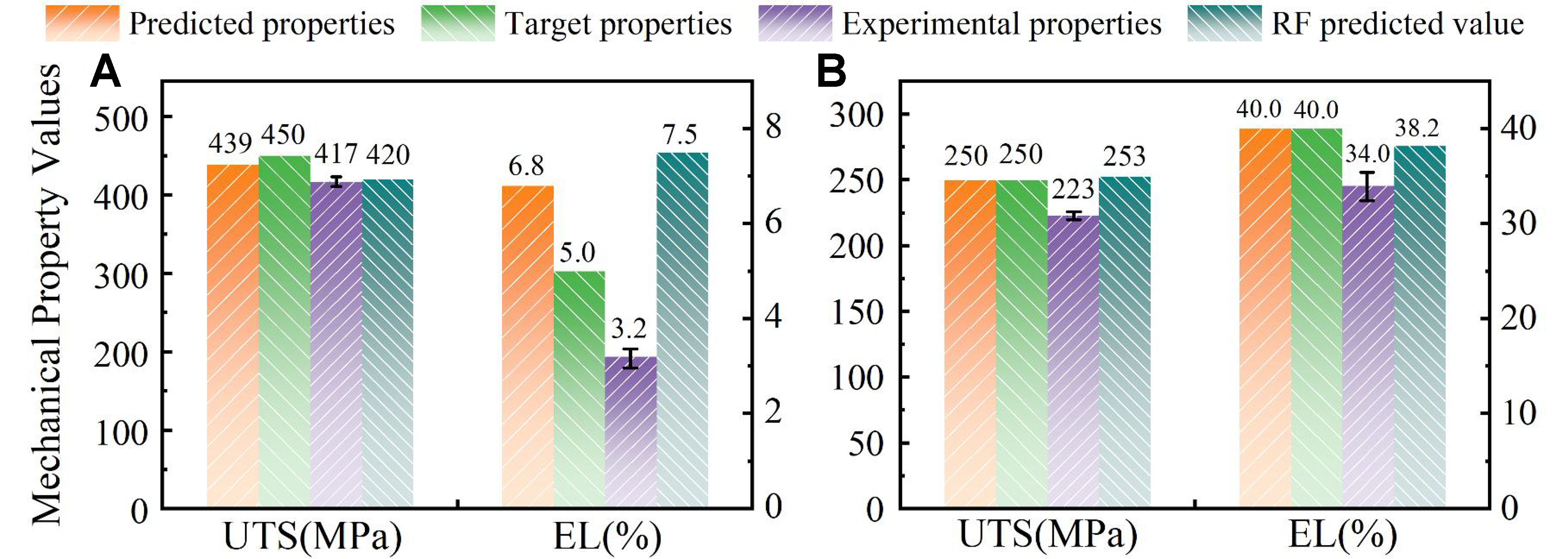 RF-NSGA-II framework for inverse design of high-performance Mg-Gd-based magnesium alloys