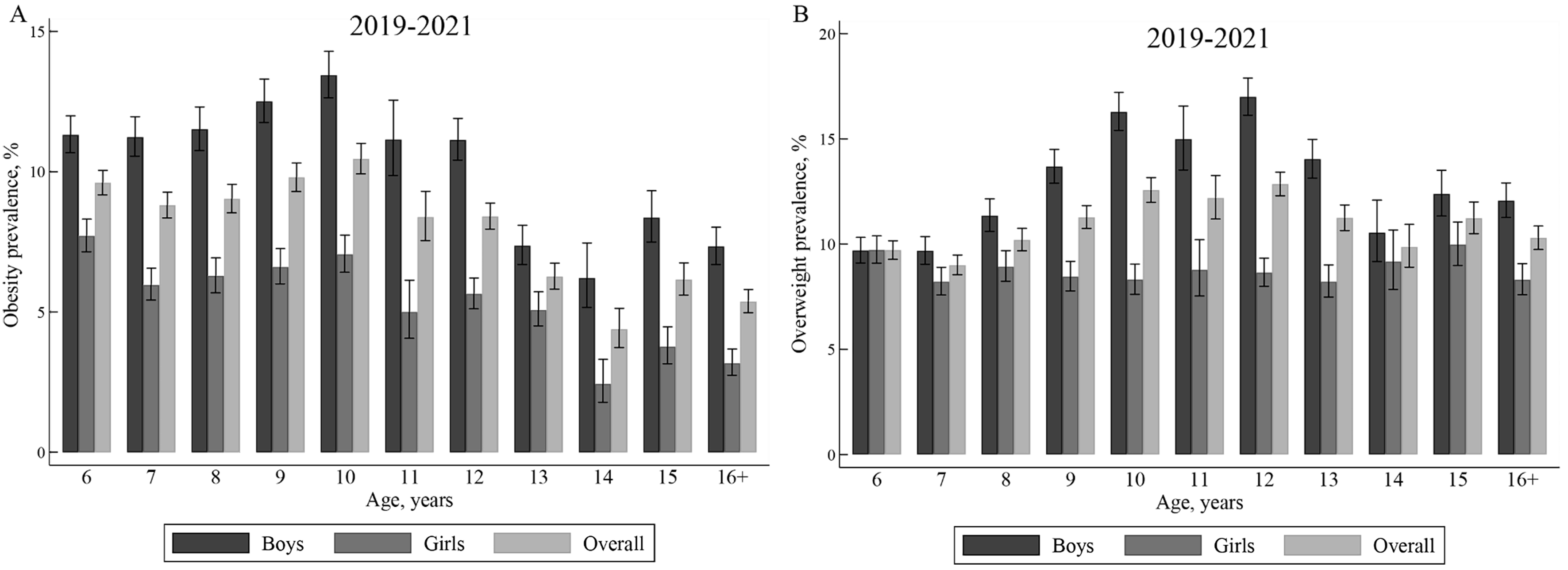 Prevalence and incidence of obesity among children and adolescents in Guangdong: a prospective analysis from 2019-2022